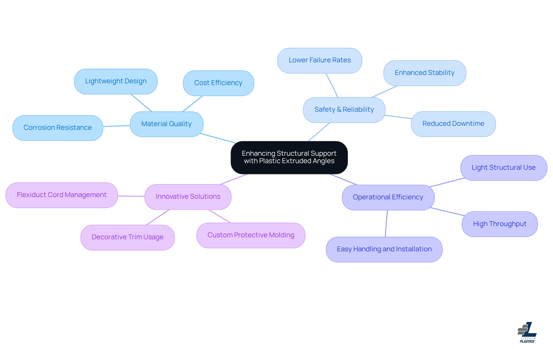 This mindmap starts with the main topic in the center and branches out to show related themes and ideas. Each branch represents a key aspect of how plastic extruded angles improve structural support, making it easy to see the connections between material quality, safety, efficiency, and innovative solutions. This mindmap starts with the main topic in the center and branches out to show related themes and ideas. Each branch represents a key aspect of how plastic extruded angles improve structural support, making it easy to see the connections between material quality, safety, efficiency, and innovative solutions.