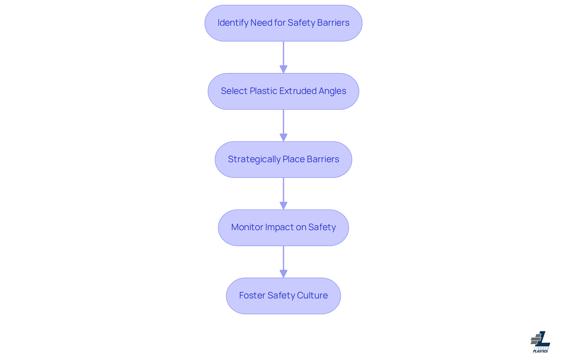 This flowchart shows the steps to improve safety in the workplace using protective barriers. Start by identifying the need for safety measures, then select the right materials, place them strategically, monitor their effectiveness, and finally, work on fostering a culture of safety among employees.