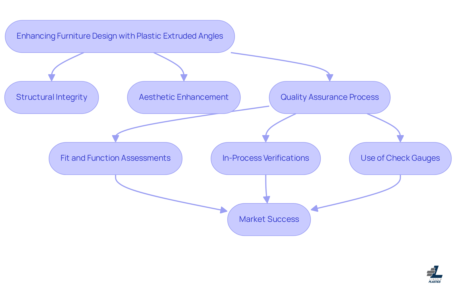 This flowchart illustrates how integrating plastic extruded angles into furniture design can enhance both structure and aesthetics. Follow the arrows to see how quality assurance processes contribute to successful market outcomes. This flowchart illustrates how integrating plastic extruded angles into furniture design can enhance both structure and aesthetics. Follow the arrows to see how quality assurance processes contribute to successful market outcomes.