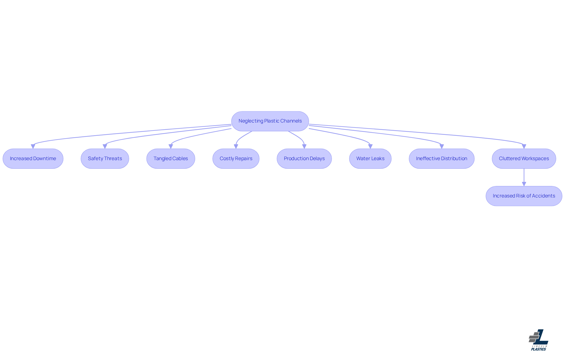 This flowchart shows how ignoring the importance of synthetic conduits can lead to various risks and problems in manufacturing. Each box represents a specific consequence that can arise, helping you visualize the chain reaction of neglect.