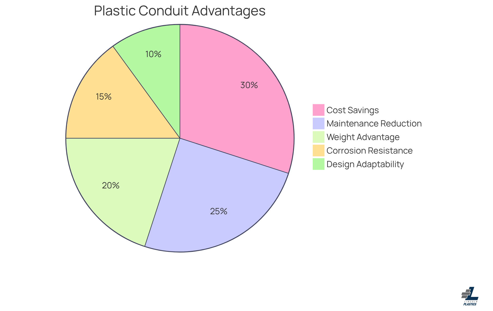 Each slice of the pie shows how much each advantage contributes to the overall benefits of using plastic conduits. The bigger the slice, the more significant that advantage is compared to others.