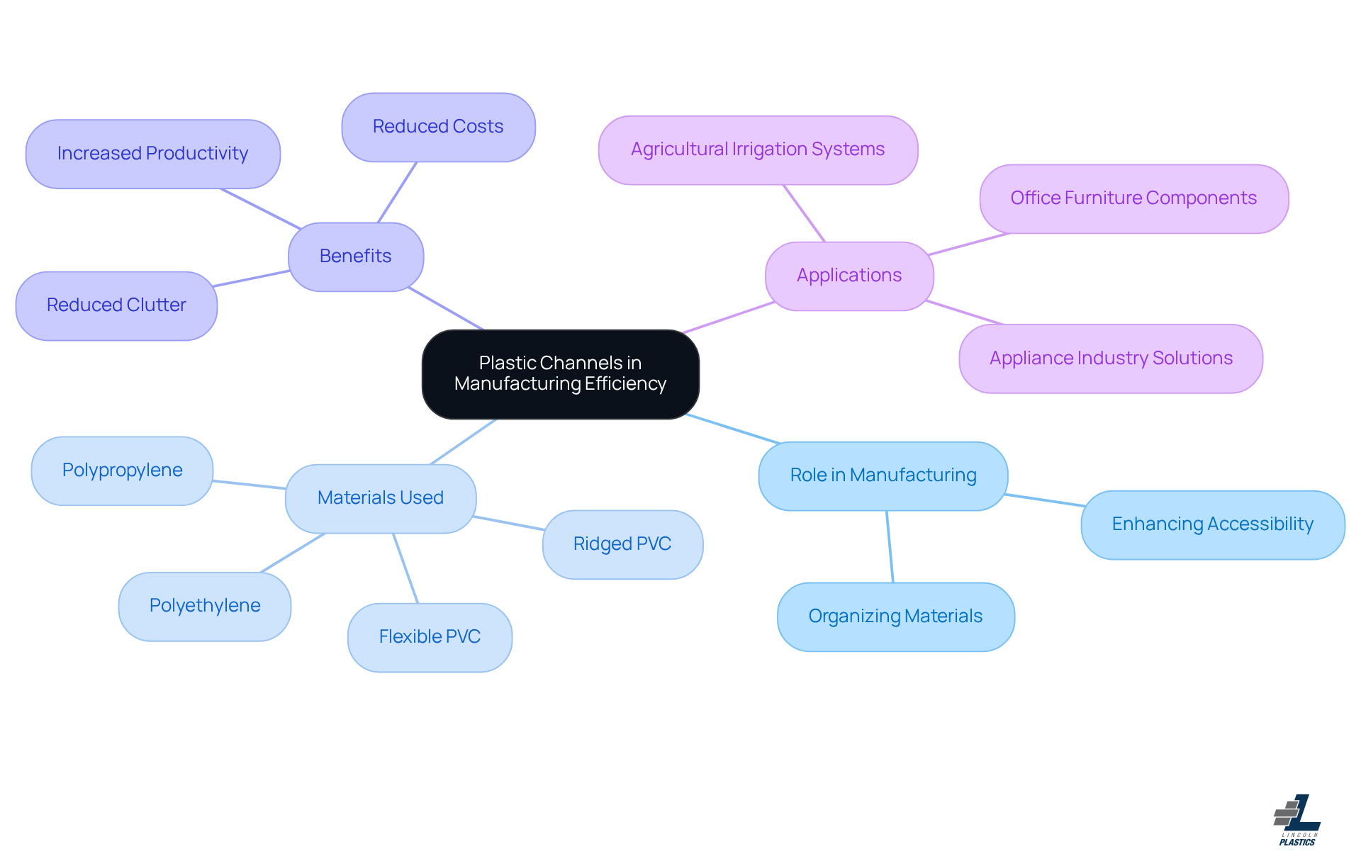 This mindmap starts with the main idea at the center and branches out to show how plastic channels impact manufacturing. Each branch represents a different aspect, like the materials used or the benefits they provide, making it easy to see how everything connects.
