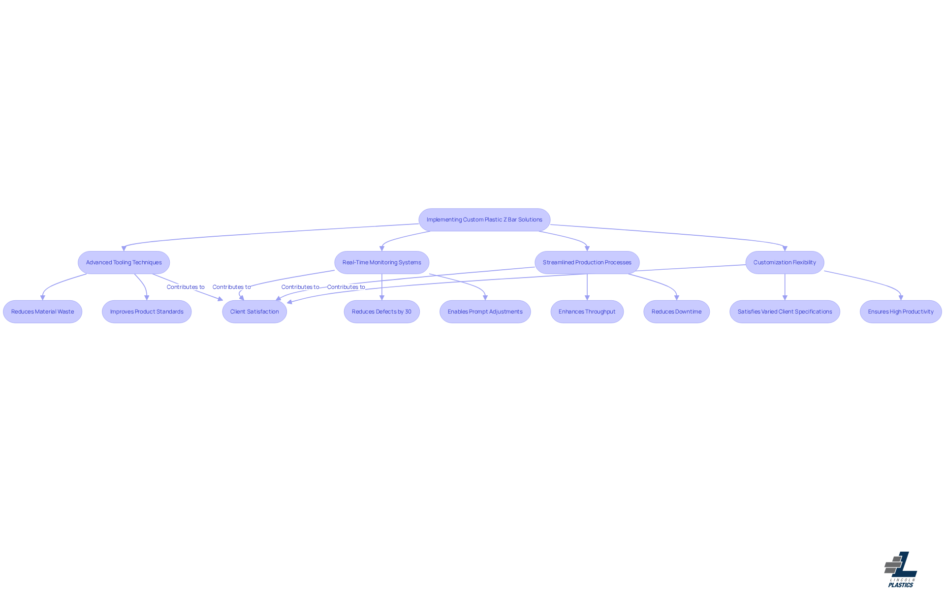 This flowchart shows the innovative strategies Lincoln Plastics uses to improve production efficiency. Each box represents a strategy, and the arrows show how they connect to enhance overall client satisfaction.