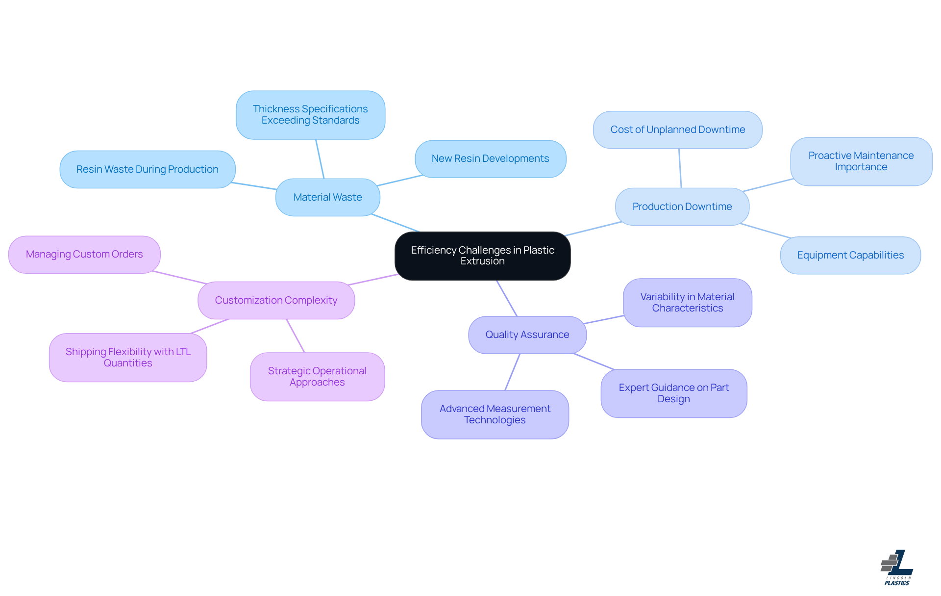 This mindmap illustrates the key challenges Lincoln Plastics faces in improving operational efficiency. Each branch represents a specific challenge, and the sub-branches provide more details about what that challenge entails. Follow the branches to see how these issues interconnect and impact overall performance.