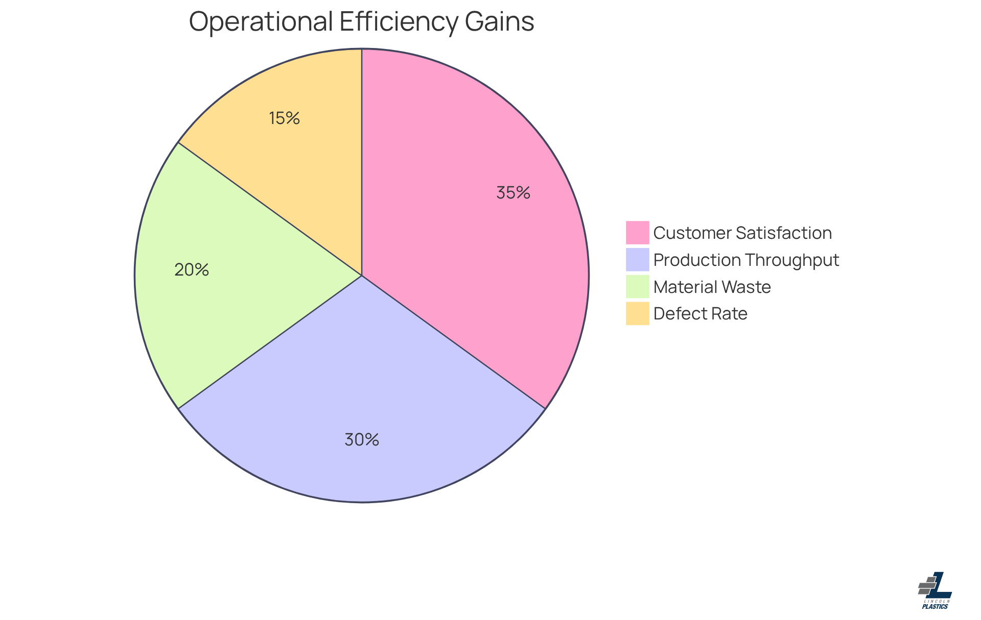 Each slice of the pie shows how much each improvement contributes to overall operational efficiency. The bigger the slice, the more significant the impact in that area.