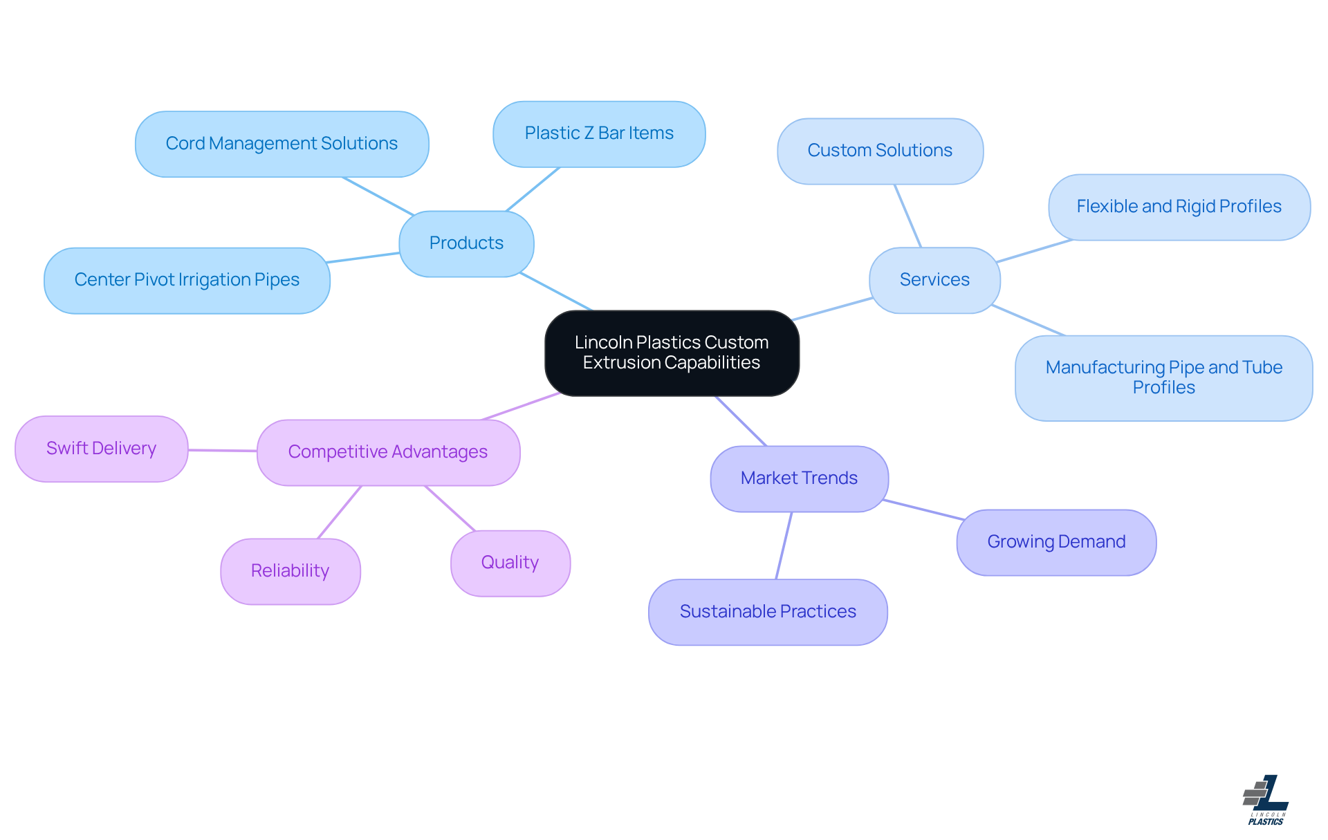 This mindmap illustrates the various aspects of Lincoln Plastics' operations. Start at the center with the company name, then explore the branches to see the products they offer, the services they provide, current market trends, and what sets them apart from competitors. This mindmap illustrates the various aspects of Lincoln Plastics' operations. Start at the center with the company name, then explore the branches to see the products they offer, the services they provide, current market trends, and what sets them apart from competitors.