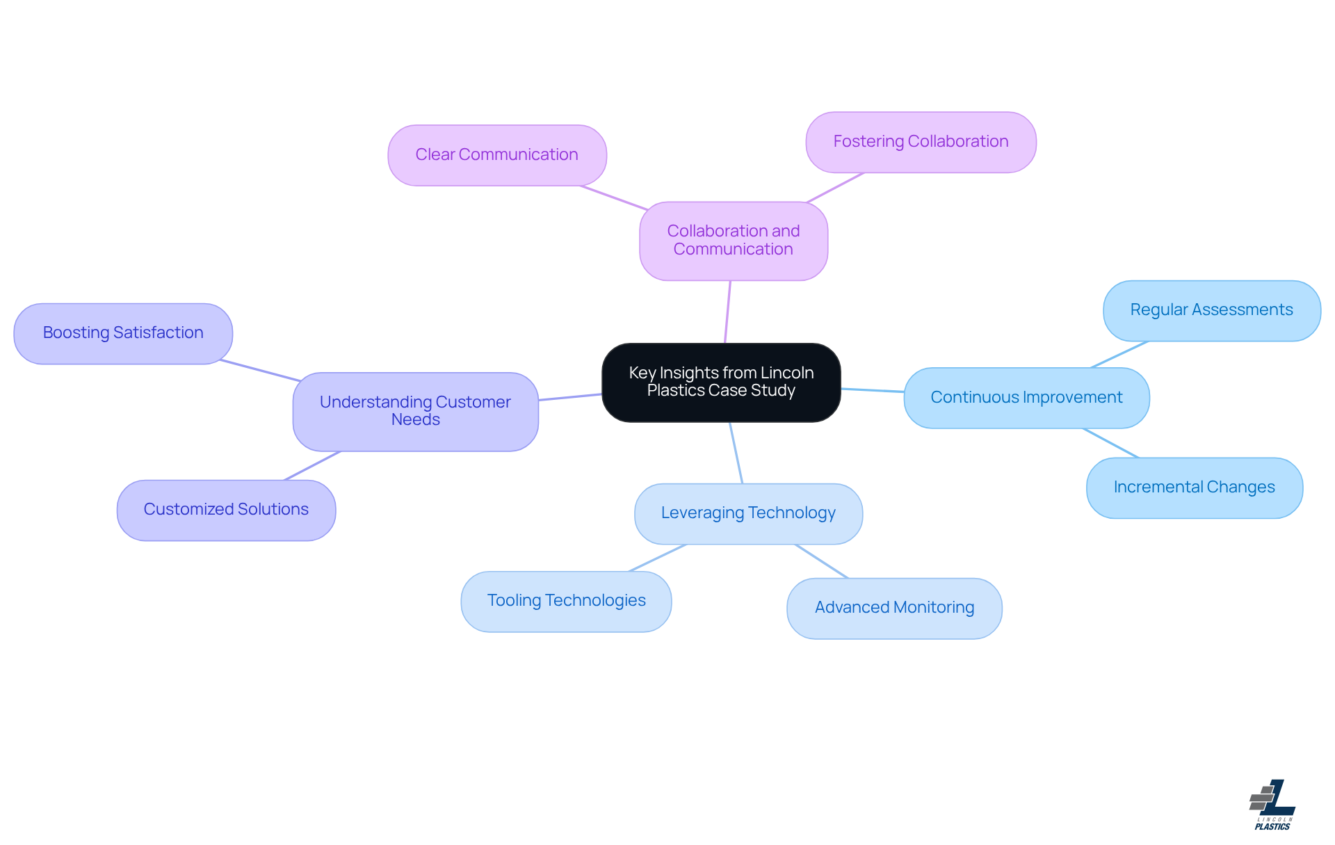 This mindmap starts with the main insights from the case study at the center. Each branch represents a key lesson learned, and the sub-branches provide more detail on each lesson. It's a great way to see how these insights connect and contribute to the overall success of Lincoln Plastics.