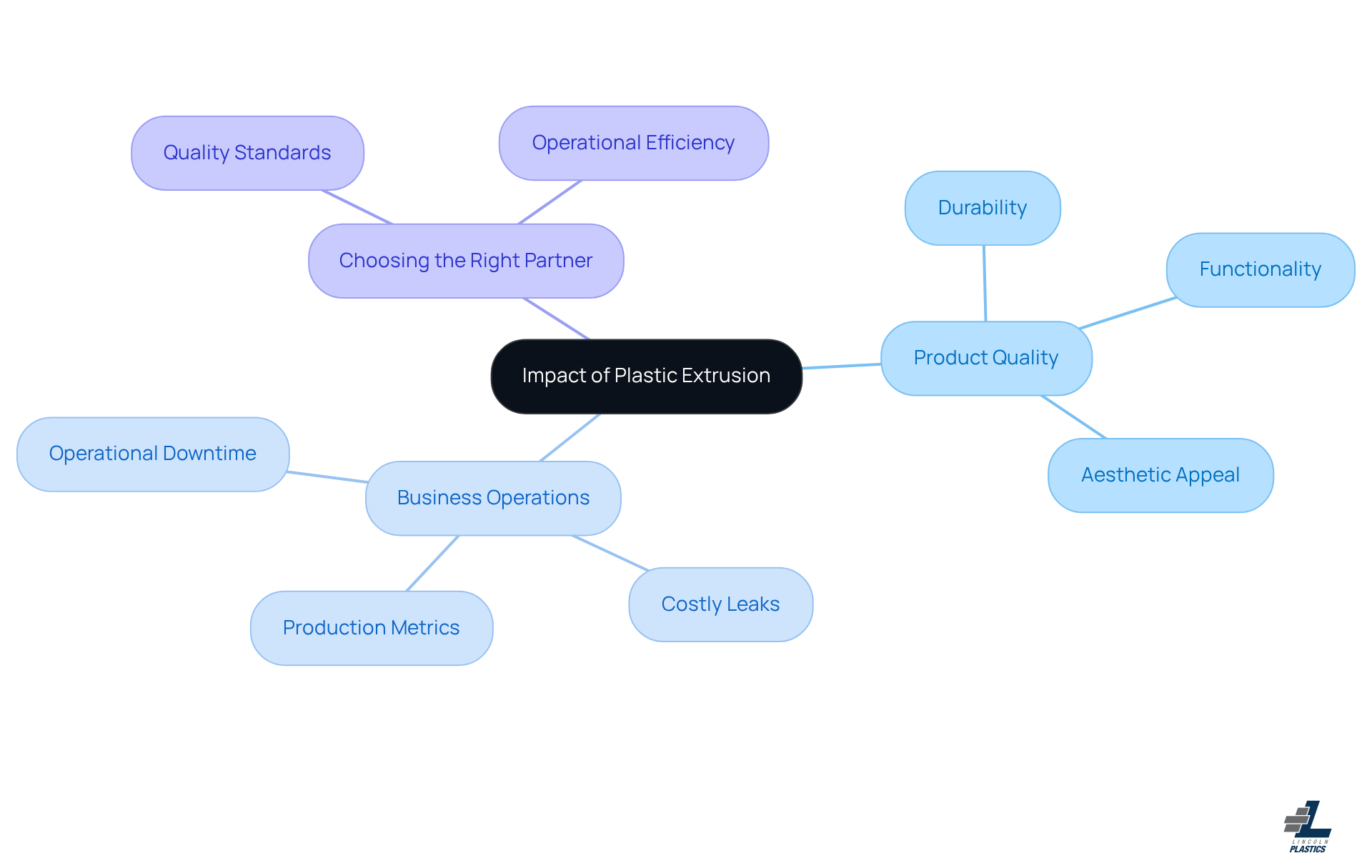 This mindmap illustrates how plastic extrusion affects product quality and business operations. Start at the center with the main topic, then explore how it branches into different areas like product quality and business decisions. Each branch shows important factors to consider, helping you see the big picture and the details.