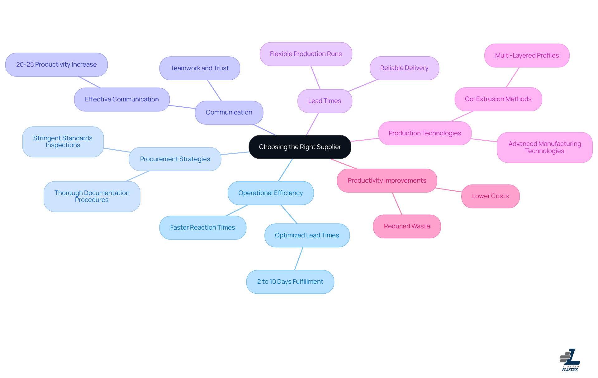 This mindmap starts with the central idea of selecting the right supplier and branches out to show how it impacts various aspects of operational efficiency and procurement strategies. Each branch represents a key area of focus, helping you see how they connect and contribute to overall success.