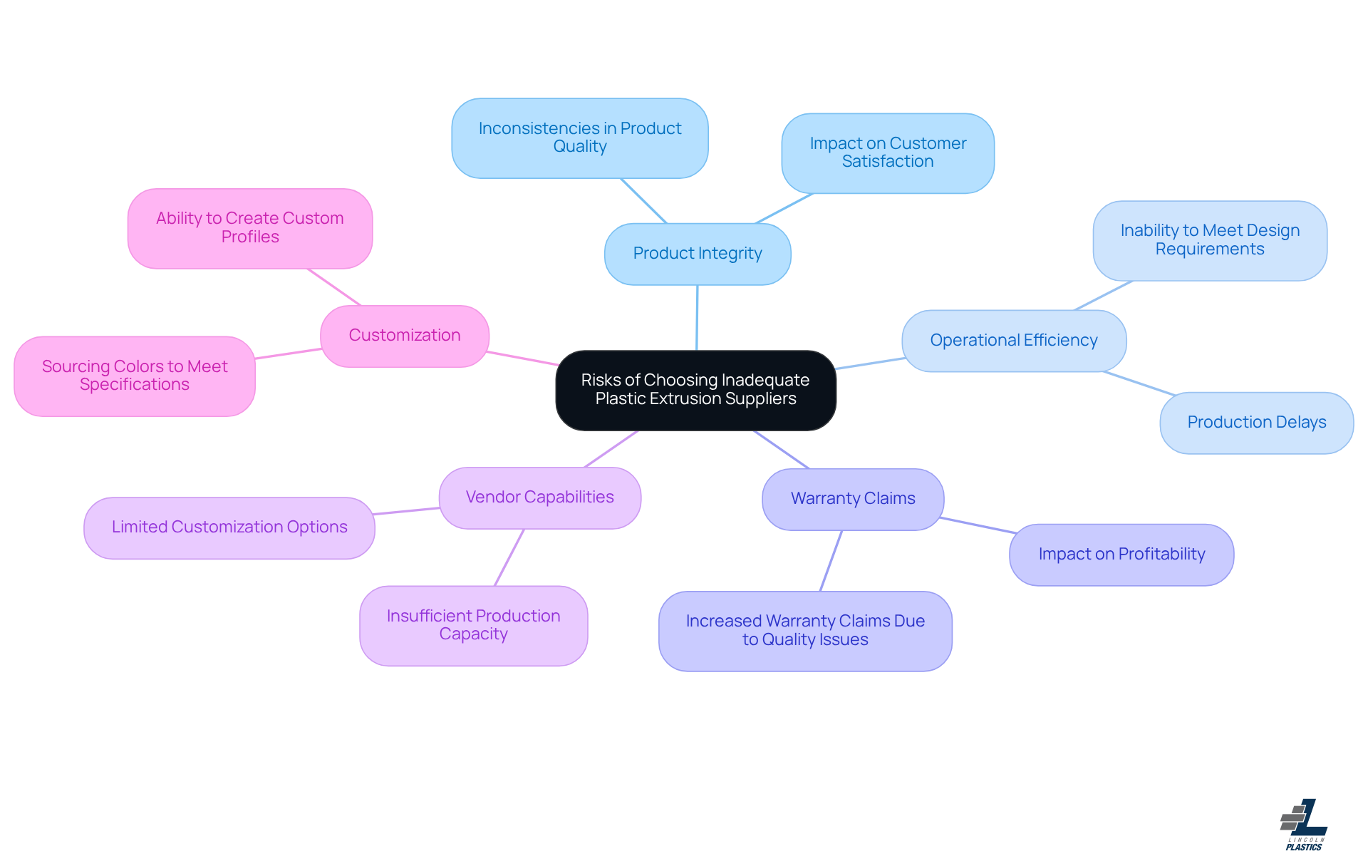 The central node represents the main topic, while the branches show the various risks and considerations OEMs must evaluate when choosing suppliers. Each color-coded branch highlights a different aspect of the risks involved, helping you see how they connect to the overall theme.