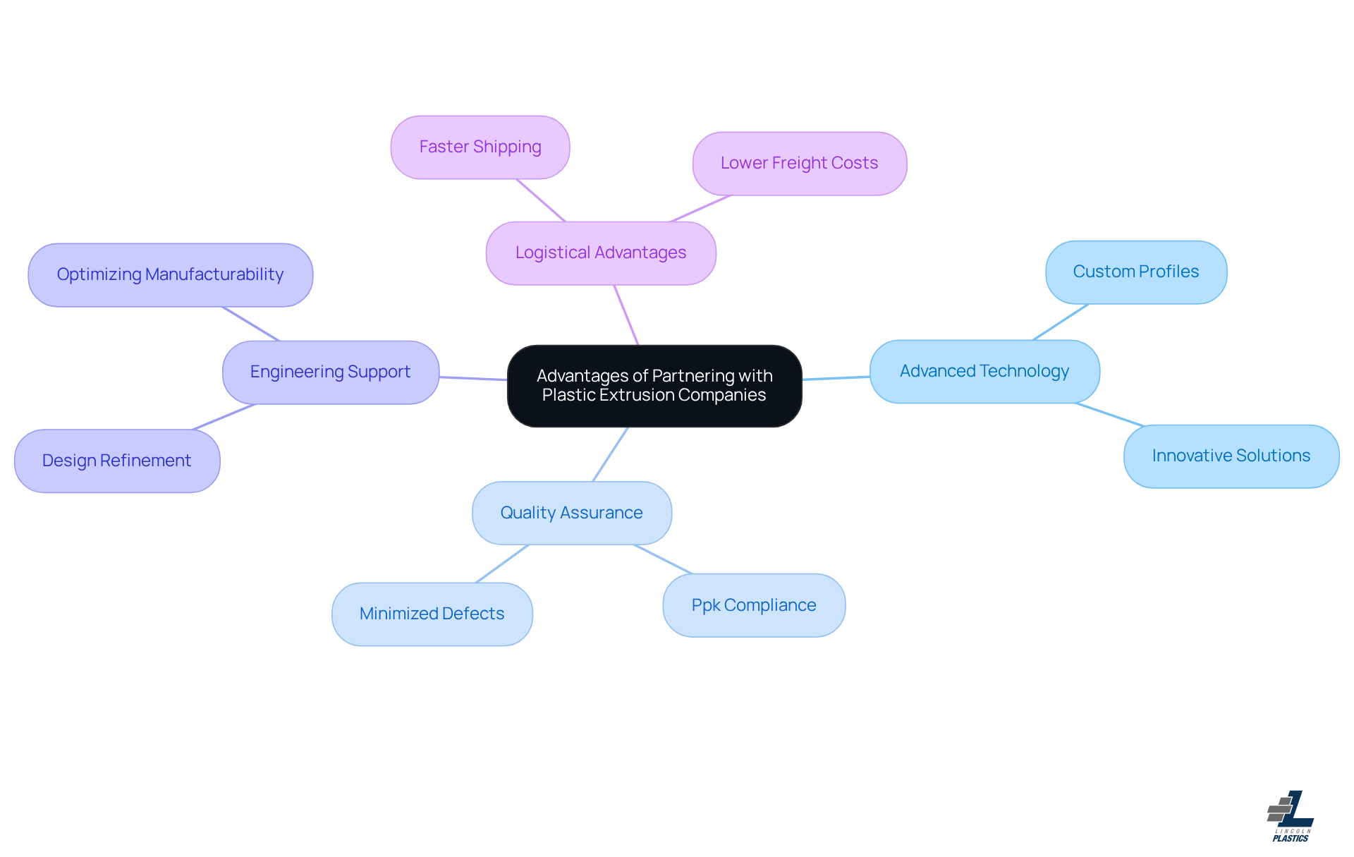 This mindmap illustrates the various benefits of collaborating with reputable plastic extrusion companies. Each branch represents a different advantage, and the sub-branches provide more details about how these advantages can impact your operations and product offerings.
