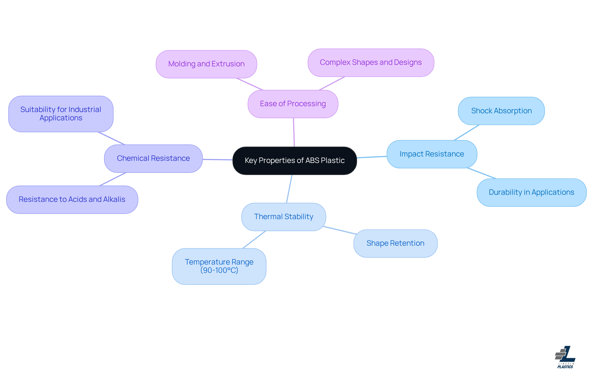 The central node represents ABS plastic, and each branch shows a key property. The sub-branches provide more details about each property, helping you understand why ABS is a preferred material in various industries.