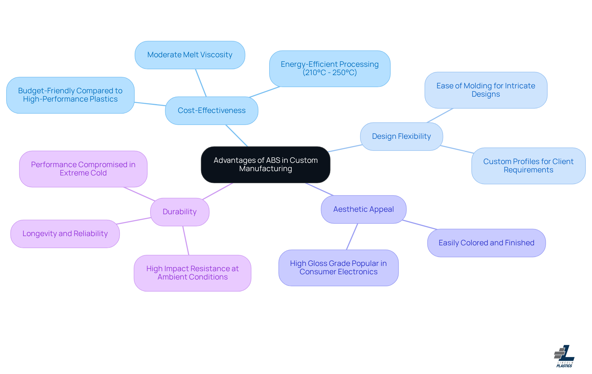This mindmap illustrates the key benefits of using ABS in custom manufacturing. Each branch represents a major advantage, and the sub-branches provide more details about each benefit. Follow the branches to understand how ABS can enhance manufacturing processes and product quality.