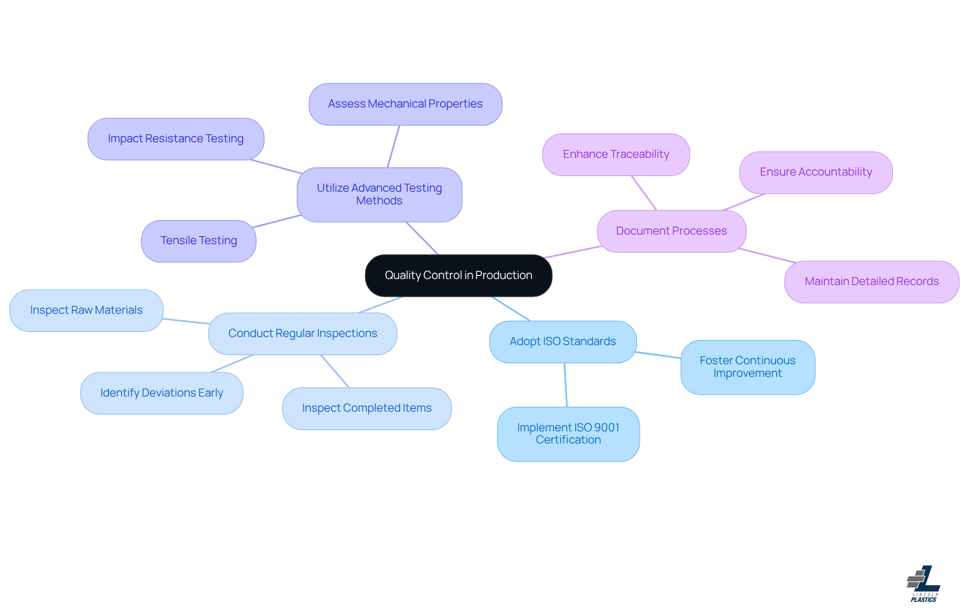 The center represents the main focus on quality control, while the branches show the key practices that support it. Each practice is essential for ensuring high standards in production, and the sub-points provide additional details on how to implement these practices effectively.
