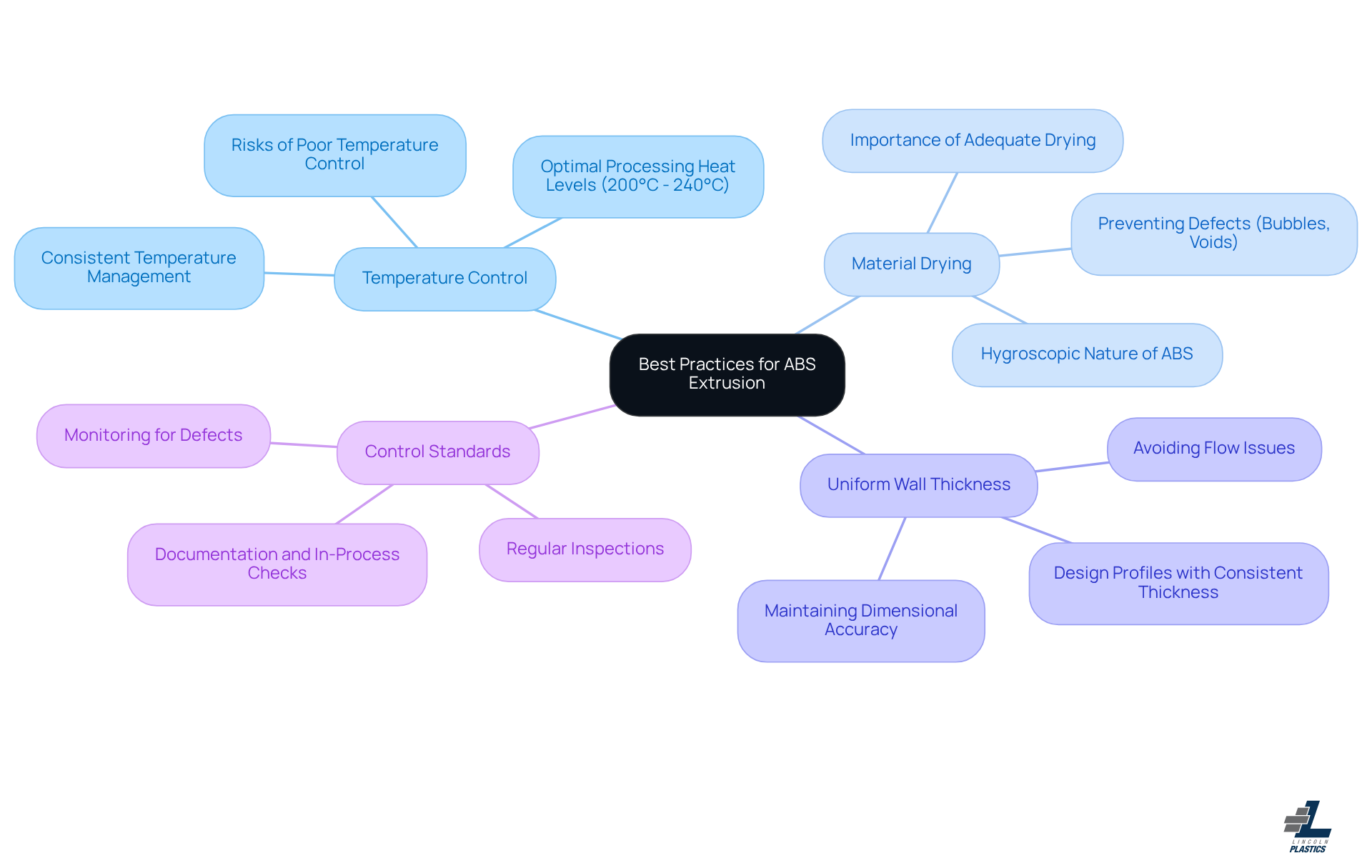 This mindmap starts with the central idea of improving ABS extrusion processes. Each branch represents a key strategy, and the sub-branches provide additional insights or considerations related to that strategy. Follow the branches to explore how each practice contributes to better quality and efficiency in production.