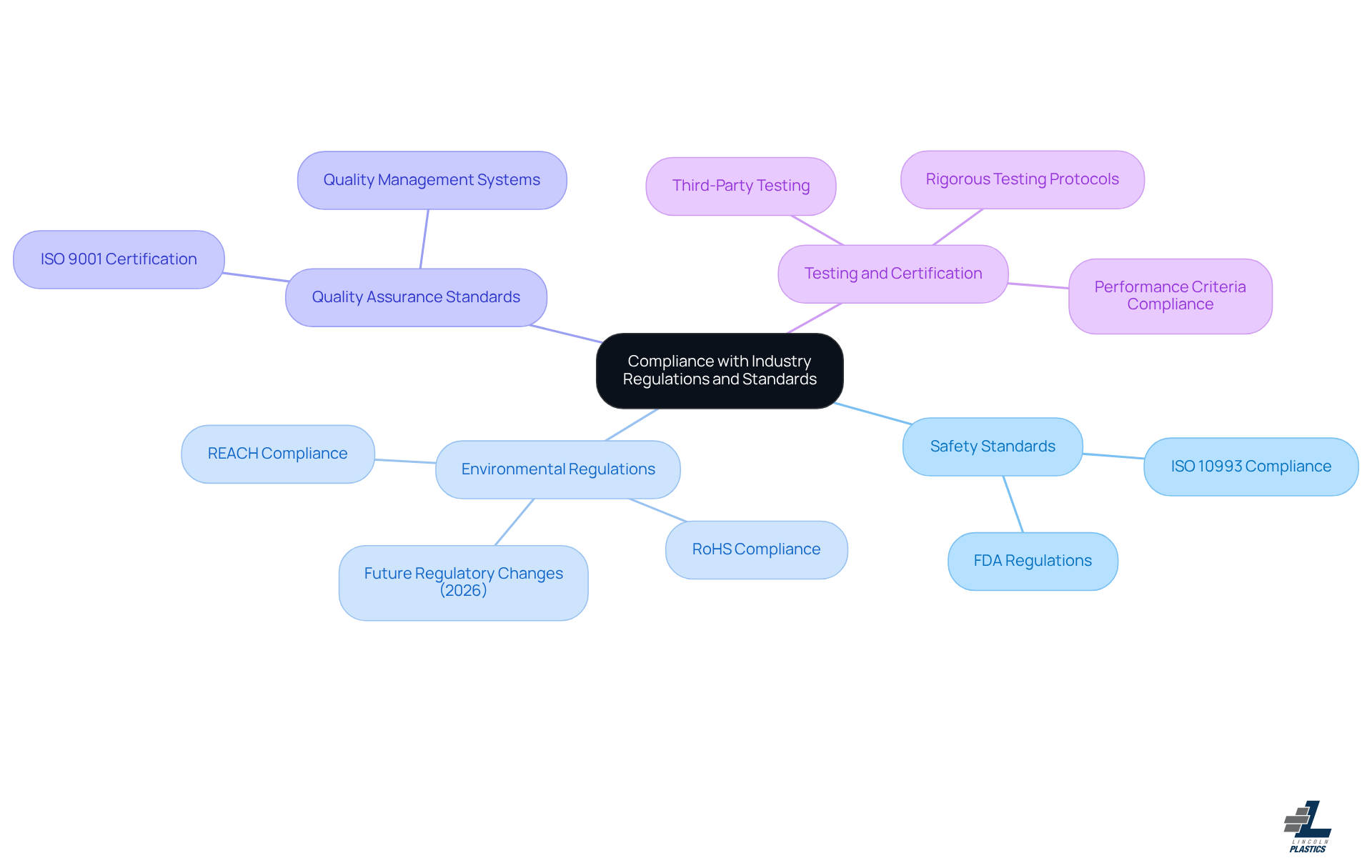 Start at the center with the main theme of compliance, then follow the branches to explore each key area. Each branch represents a critical aspect of compliance, with further details provided in the sub-branches. This structure helps you understand how various regulations and standards interconnect and impact the production process. Start at the center with the main theme of compliance, then follow the branches to explore each key area. Each branch represents a critical aspect of compliance, with further details provided in the sub-branches. This structure helps you understand how various regulations and standards interconnect and impact the production process.