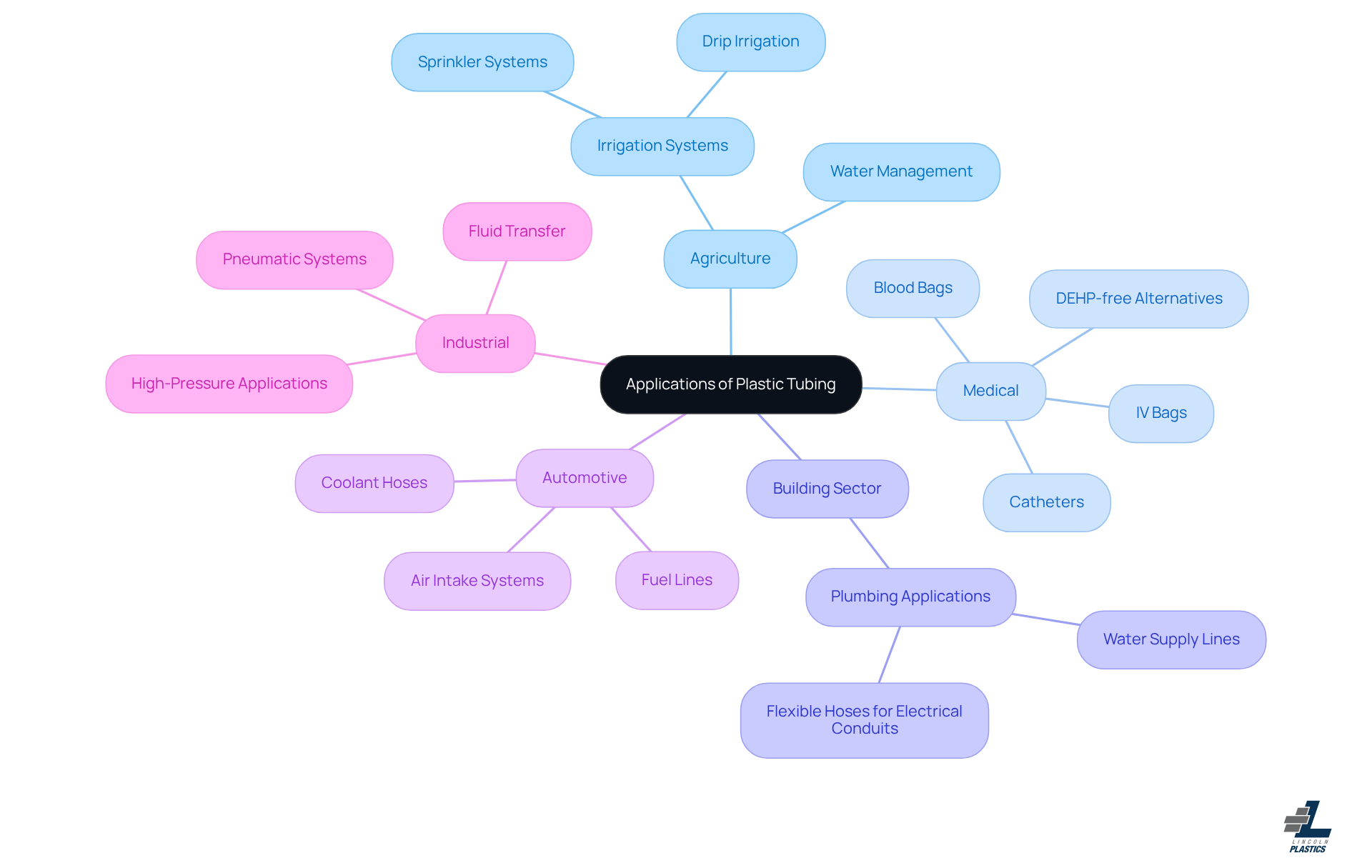 This mindmap illustrates how plastic tubing is utilized across different sectors. Each branch represents an industry, and the sub-branches highlight specific applications and benefits. Follow the branches to explore how plastic tubing contributes to efficiency and innovation in each field. This mindmap illustrates how plastic tubing is utilized across different sectors. Each branch represents an industry, and the sub-branches highlight specific applications and benefits. Follow the branches to explore how plastic tubing contributes to efficiency and innovation in each field.