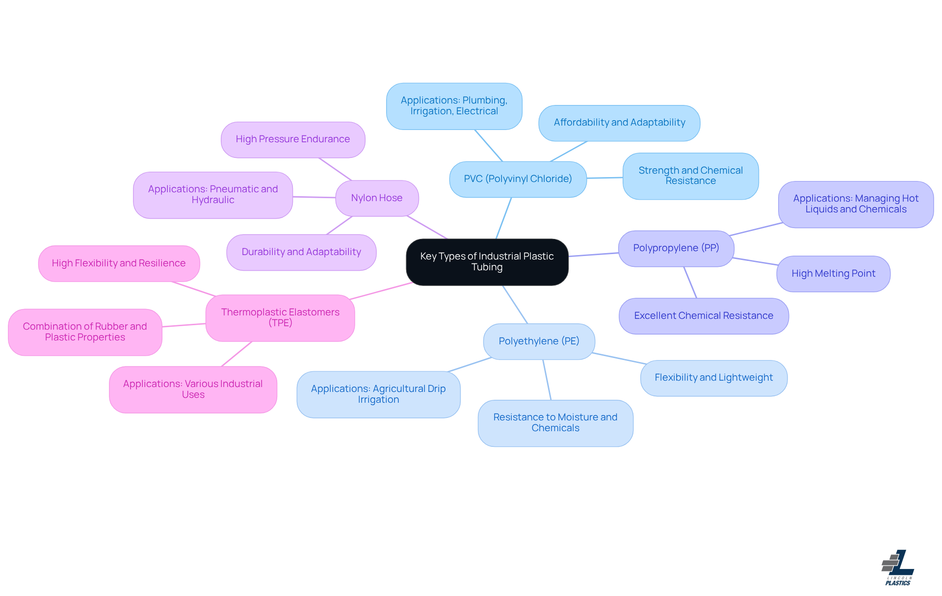 This mindmap shows the different types of industrial plastic tubing. Each branch represents a type of tubing, and the sub-branches explain what makes each type special and where it's commonly used. Follow the branches to see how each type fits into the bigger picture of industrial applications. This mindmap shows the different types of industrial plastic tubing. Each branch represents a type of tubing, and the sub-branches explain what makes each type special and where it's commonly used. Follow the branches to see how each type fits into the bigger picture of industrial applications.