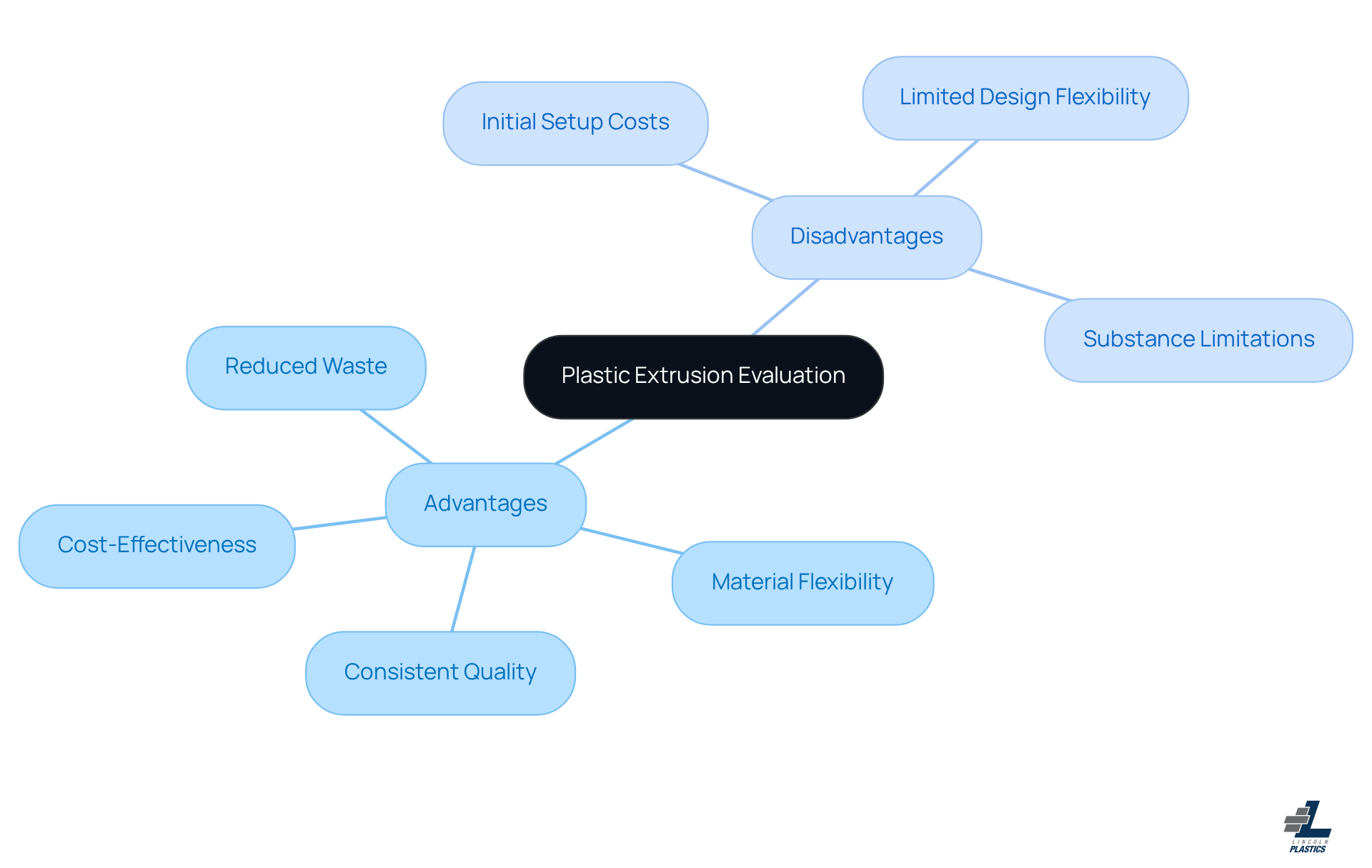This mindmap shows the pros and cons of plastic extrusion. The central idea is plastic extrusion, with branches for its advantages and disadvantages. Each branch breaks down into specific points, helping you see the full picture of what to consider when evaluating this manufacturing method. This mindmap shows the pros and cons of plastic extrusion. The central idea is plastic extrusion, with branches for its advantages and disadvantages. Each branch breaks down into specific points, helping you see the full picture of what to consider when evaluating this manufacturing method.