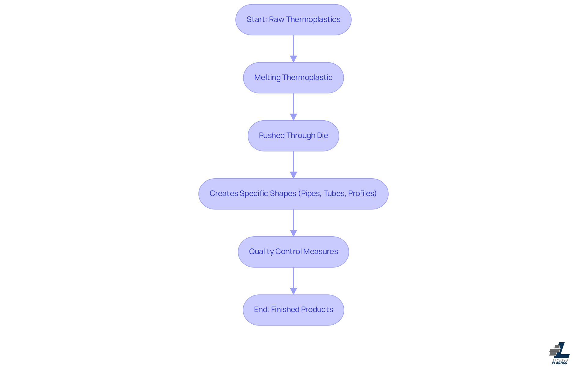 This flowchart illustrates the steps involved in the plastic extrusion process. Each box represents a stage, starting from raw materials and ending with finished products. Follow the arrows to see how each step leads to the next, ensuring a clear understanding of how plastic is shaped for various applications. This flowchart illustrates the steps involved in the plastic extrusion process. Each box represents a stage, starting from raw materials and ending with finished products. Follow the arrows to see how each step leads to the next, ensuring a clear understanding of how plastic is shaped for various applications.
