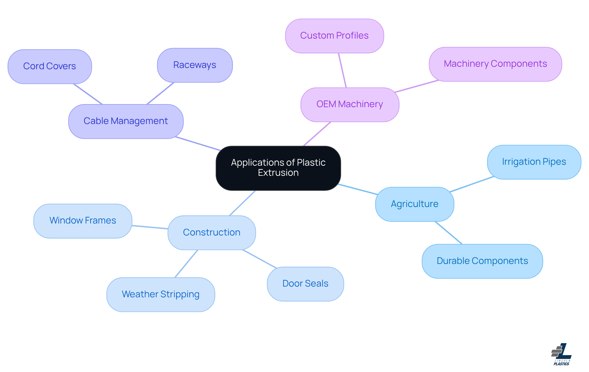This mindmap shows how plastic extrusion is used in different industries. Each branch represents an industry, and the sub-branches detail specific applications. Follow the branches to understand how this manufacturing process supports various sectors. This mindmap shows how plastic extrusion is used in different industries. Each branch represents an industry, and the sub-branches detail specific applications. Follow the branches to understand how this manufacturing process supports various sectors.