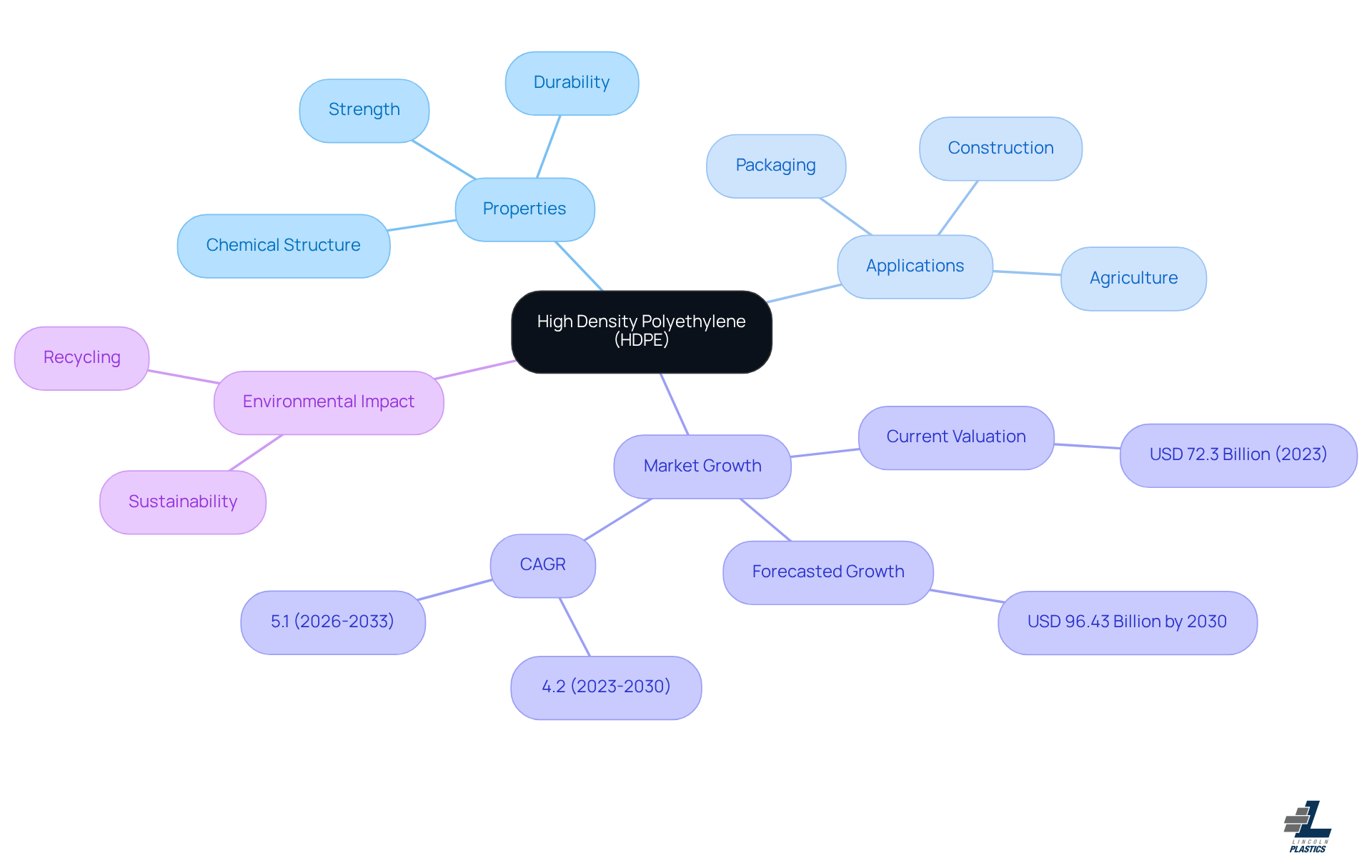 This mindmap starts with HDPE at the center, branching out to show its key properties, applications across industries, market growth trends, and its role in sustainability. Each branch highlights important aspects, making it easy to see how they connect and contribute to the overall significance of HDPE. This mindmap starts with HDPE at the center, branching out to show its key properties, applications across industries, market growth trends, and its role in sustainability. Each branch highlights important aspects, making it easy to see how they connect and contribute to the overall significance of HDPE.