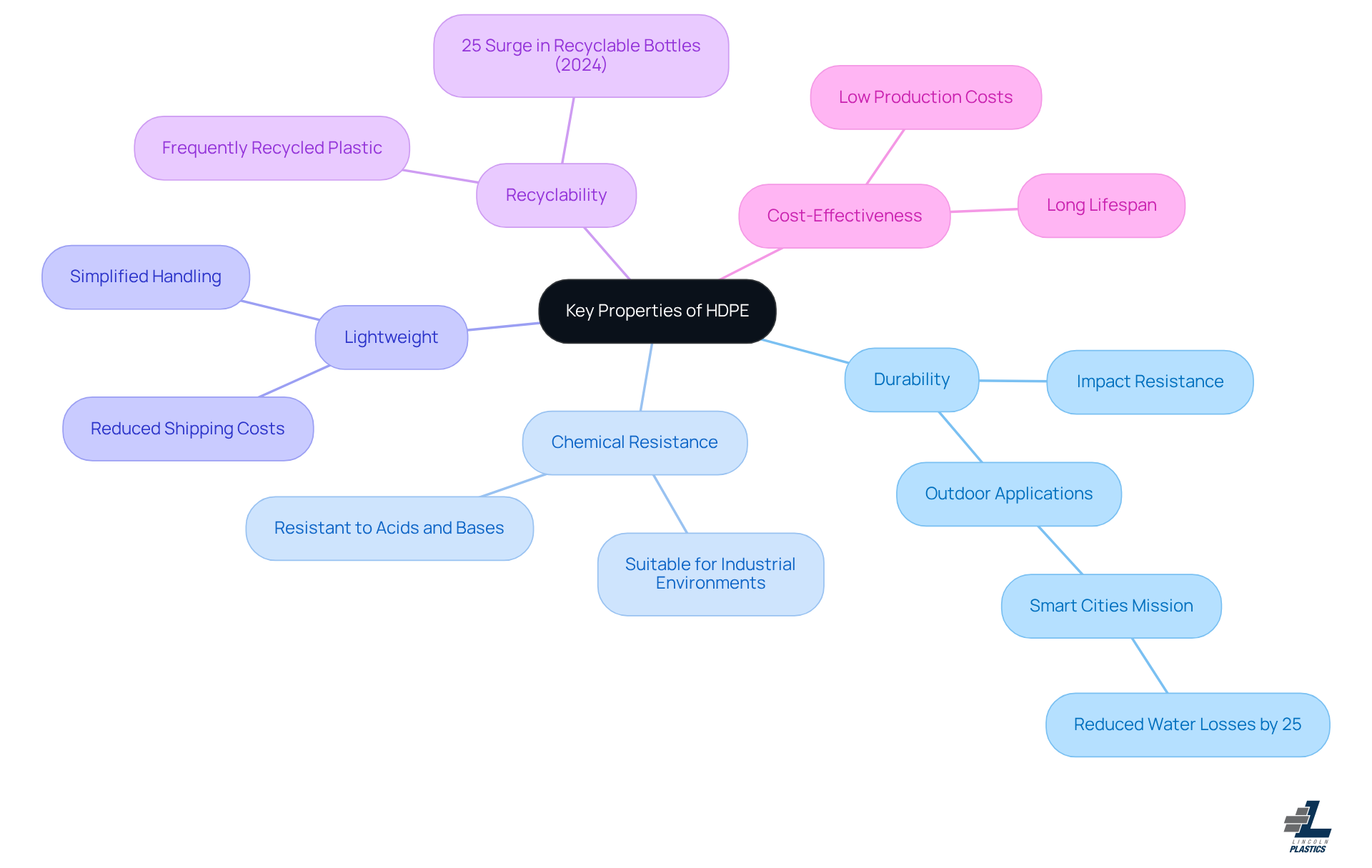 This mindmap starts with HDPE at the center, branching out to show its main properties. Each branch represents a characteristic, and the sub-branches provide more details or examples. This layout helps you see how each property contributes to HDPE's value in various industries. This mindmap starts with HDPE at the center, branching out to show its main properties. Each branch represents a characteristic, and the sub-branches provide more details or examples. This layout helps you see how each property contributes to HDPE's value in various industries.