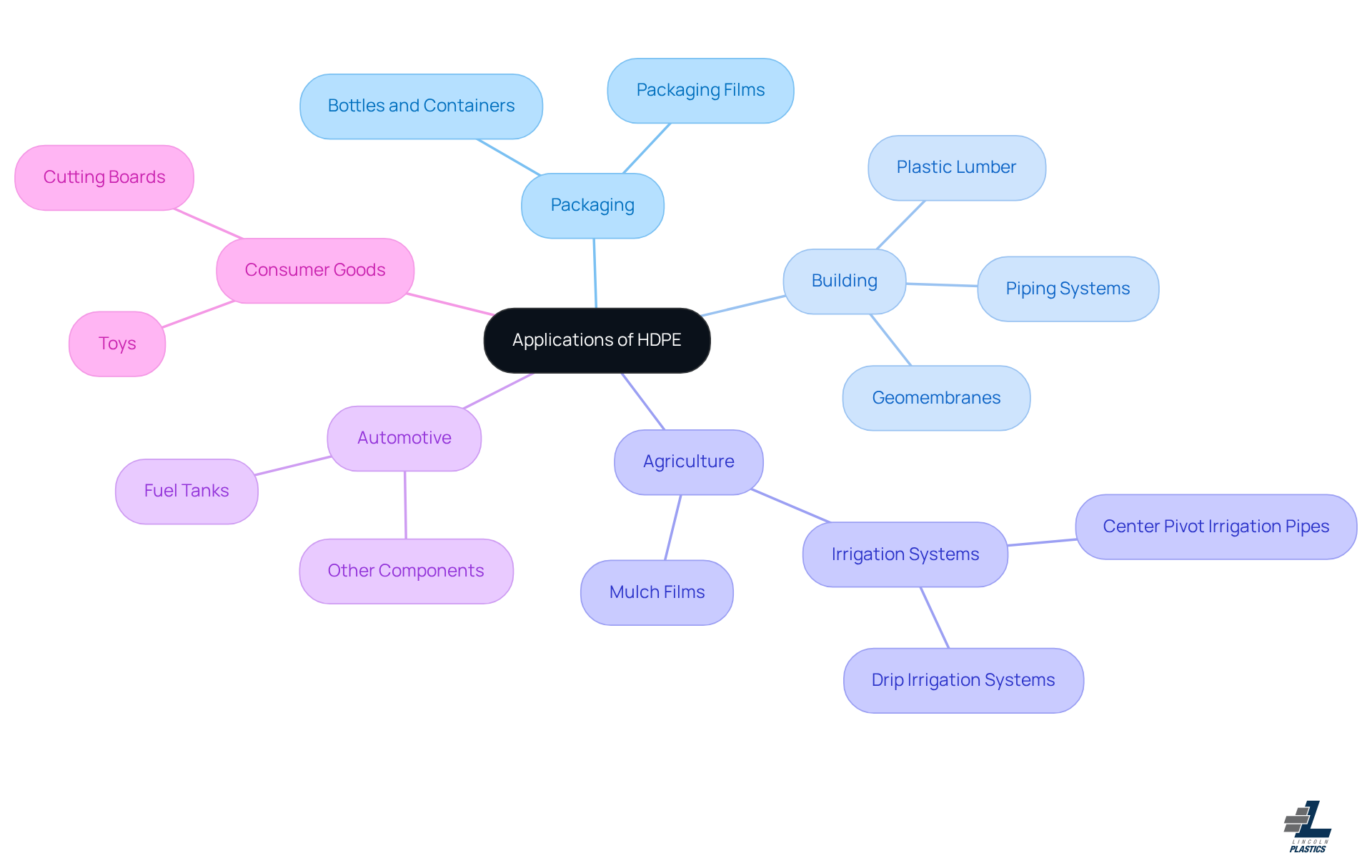 The central node represents high density polyethylene, and each branch shows how it's used in different industries. Follow the branches to see specific applications and understand the versatility of HDPE. The central node represents high density polyethylene, and each branch shows how it's used in different industries. Follow the branches to see specific applications and understand the versatility of HDPE.