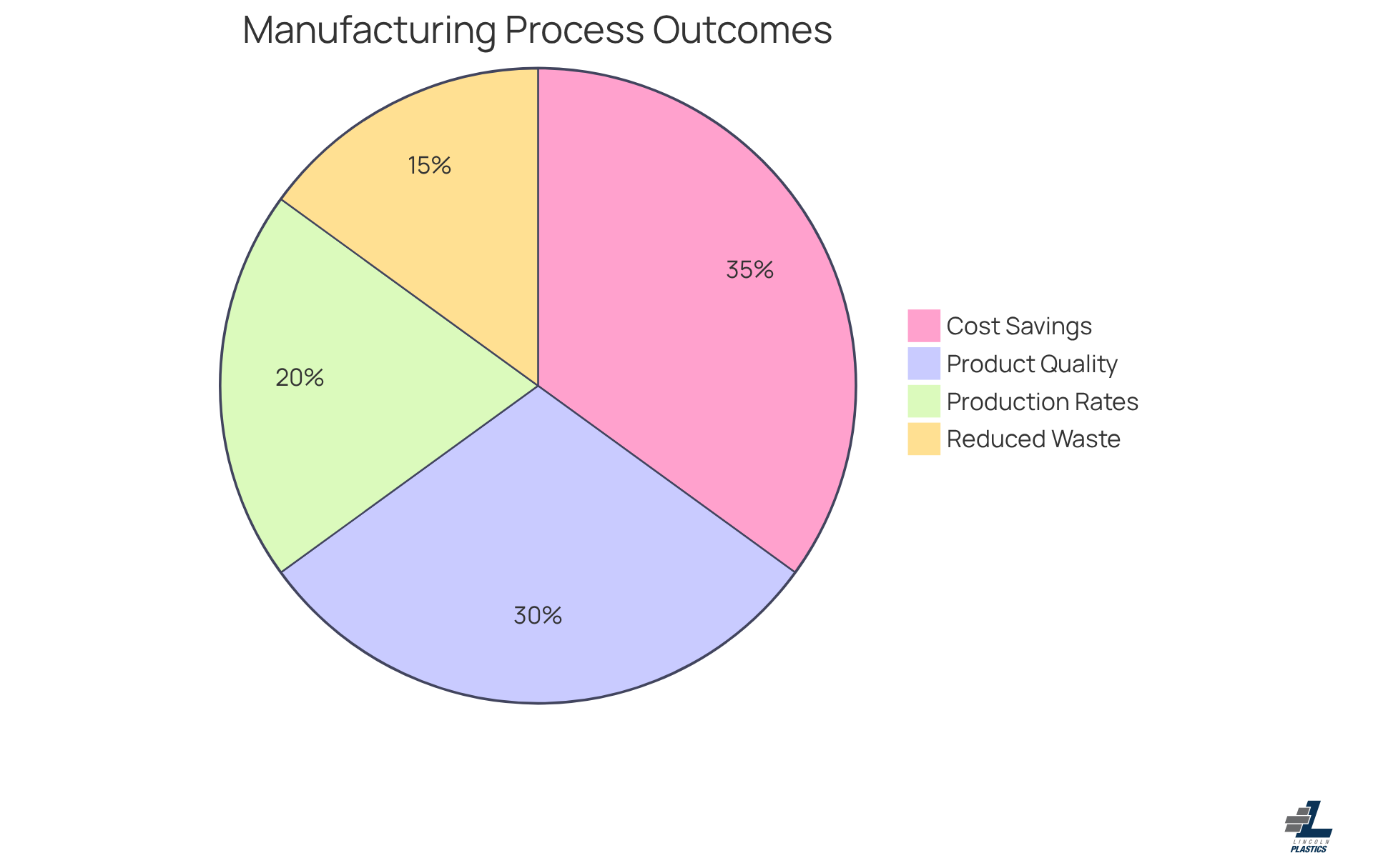 Each slice of the pie shows a different outcome from optimizing the melting temperature. The bigger the slice, the more significant the impact on our manufacturing process. For example, the 20% slice for production rates shows how much faster we can produce goods, while the 15% slice for waste reduction highlights our commitment to efficiency. Each slice of the pie shows a different outcome from optimizing the melting temperature. The bigger the slice, the more significant the impact on our manufacturing process. For example, the 20% slice for production rates shows how much faster we can produce goods, while the 15% slice for waste reduction highlights our commitment to efficiency.