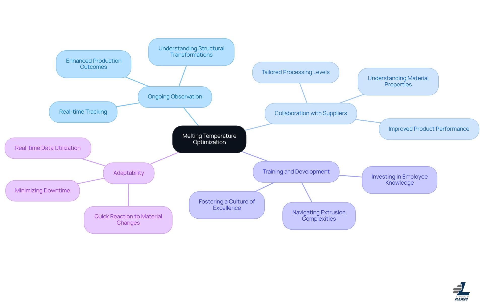 This mindmap illustrates the key insights related to optimizing melting temperature in plastic production. Each branch represents a lesson learned, and the sub-branches provide additional details. Follow the branches to see how each lesson contributes to improving production efficiency. This mindmap illustrates the key insights related to optimizing melting temperature in plastic production. Each branch represents a lesson learned, and the sub-branches provide additional details. Follow the branches to see how each lesson contributes to improving production efficiency.