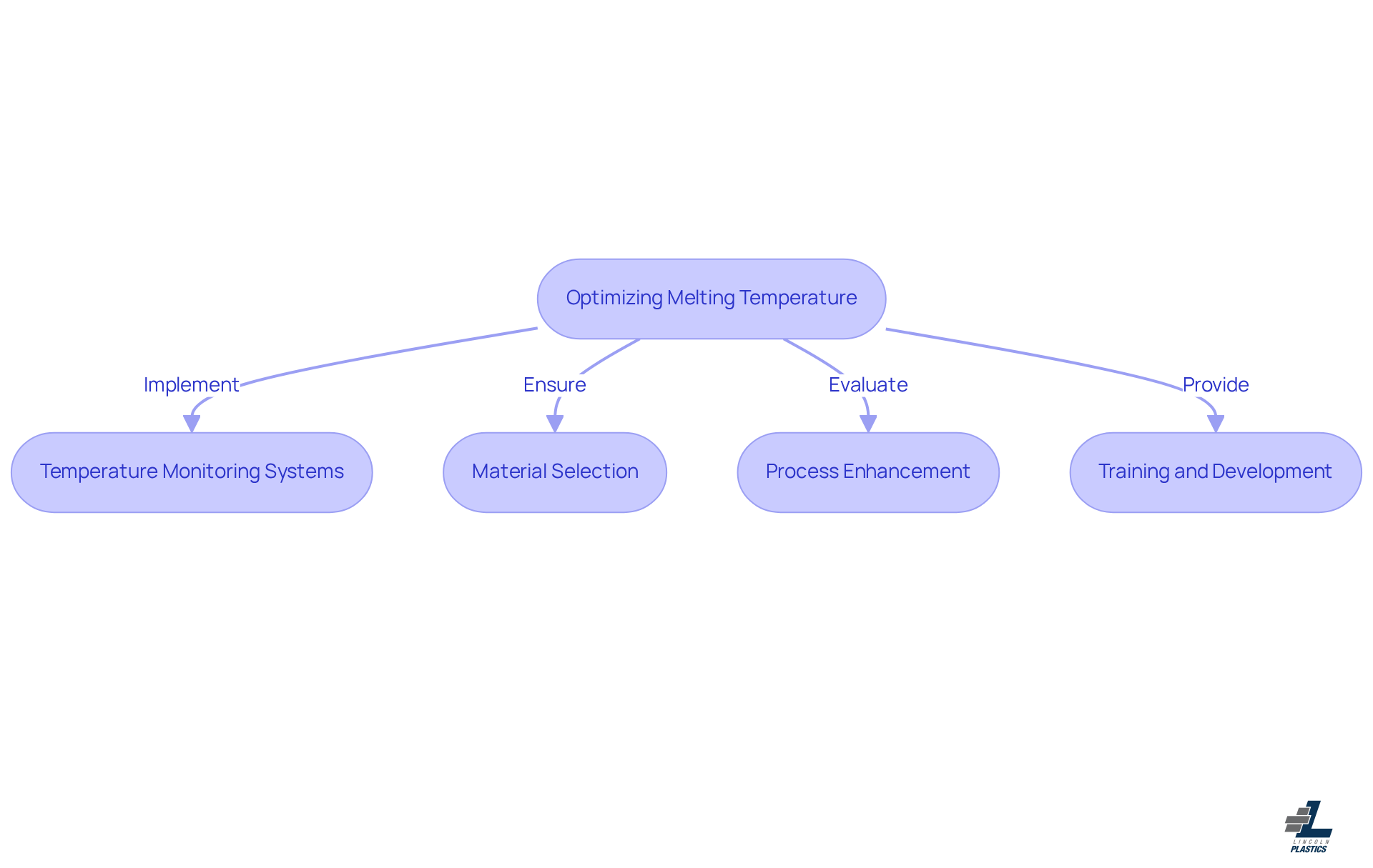 This flowchart illustrates how Lincoln Plastics approaches the challenge of maintaining optimal melting temperatures. Each box represents a strategic solution that contributes to the overall goal of enhancing production quality. Follow the arrows to see how each solution connects to the central objective. This flowchart illustrates how Lincoln Plastics approaches the challenge of maintaining optimal melting temperatures. Each box represents a strategic solution that contributes to the overall goal of enhancing production quality. Follow the arrows to see how each solution connects to the central objective.