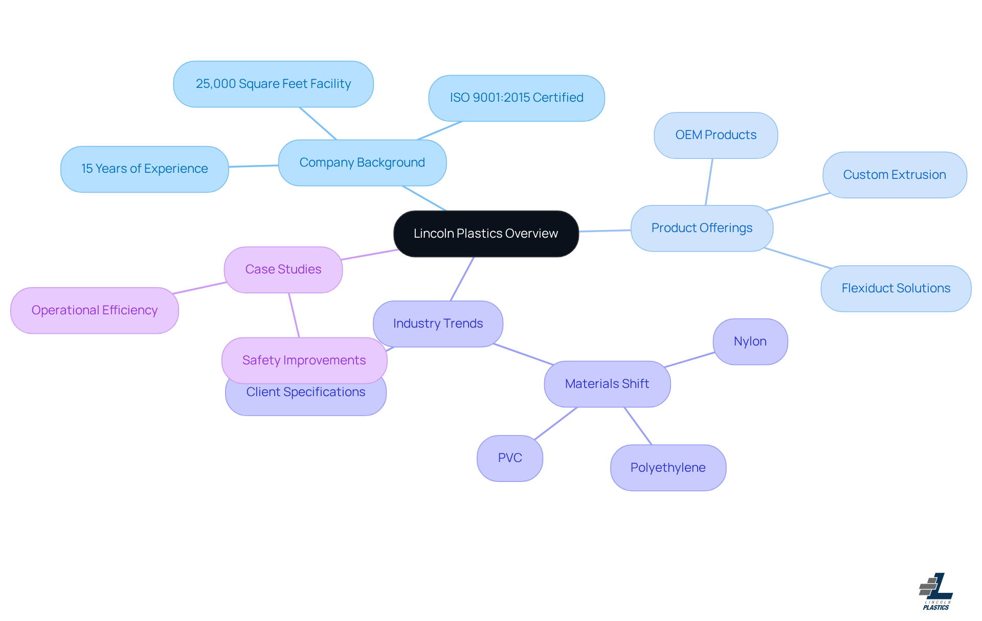 This mindmap illustrates the key aspects of Lincoln Plastics. Start at the center with the company overview, then explore each branch to see details about their background, products, industry trends, and real-world impacts. Each color-coded branch helps you navigate through the information easily. This mindmap illustrates the key aspects of Lincoln Plastics. Start at the center with the company overview, then explore each branch to see details about their background, products, industry trends, and real-world impacts. Each color-coded branch helps you navigate through the information easily.