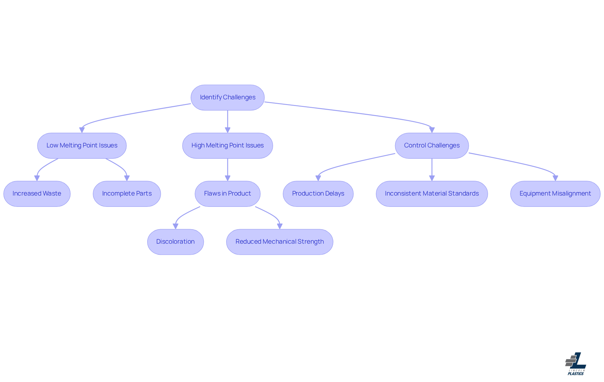 This flowchart outlines the challenges faced in managing melting temperature during manufacturing. Start at the top with 'Identify Challenges' and follow the arrows to see how low and high melting points can lead to various issues, ultimately affecting production efficiency. This flowchart outlines the challenges faced in managing melting temperature during manufacturing. Start at the top with 'Identify Challenges' and follow the arrows to see how low and high melting points can lead to various issues, ultimately affecting production efficiency.