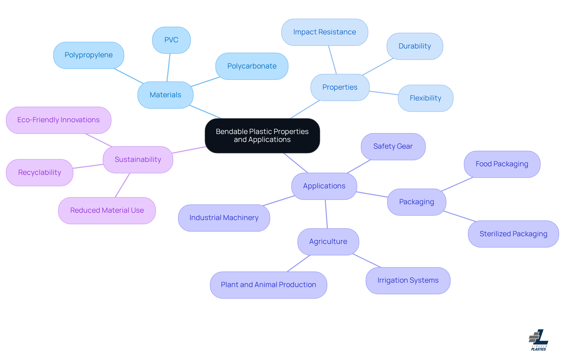This mindmap illustrates the key aspects of bendable plastics. Start at the center with the main topic, then explore the branches to see the different materials, their properties, and how they are applied in various industries. Each branch represents a different aspect, helping you understand the versatility and importance of these materials. This mindmap illustrates the key aspects of bendable plastics. Start at the center with the main topic, then explore the branches to see the different materials, their properties, and how they are applied in various industries. Each branch represents a different aspect, helping you understand the versatility and importance of these materials.