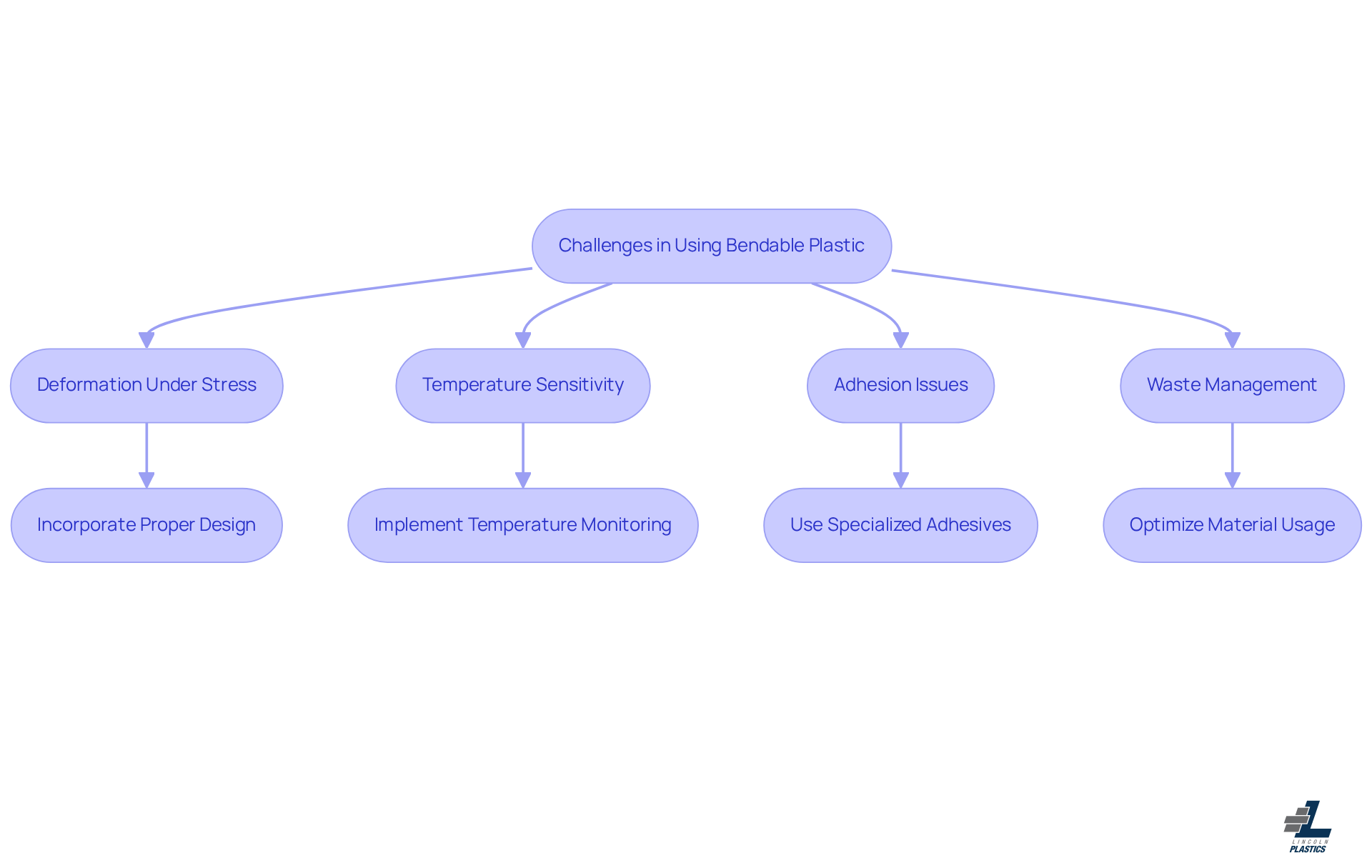This flowchart shows the main challenges faced when using bendable plastic and the solutions to address them. Each challenge leads to a specific solution, helping you understand how to tackle these issues effectively. This flowchart shows the main challenges faced when using bendable plastic and the solutions to address them. Each challenge leads to a specific solution, helping you understand how to tackle these issues effectively.
