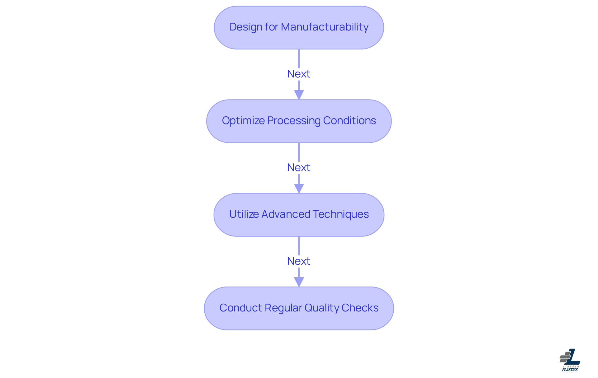 Each box represents a strategy to improve manufacturing with bendable plastic. Follow the arrows to see how each strategy connects and builds on the previous one, guiding you through the process of effective integration. Each box represents a strategy to improve manufacturing with bendable plastic. Follow the arrows to see how each strategy connects and builds on the previous one, guiding you through the process of effective integration.
