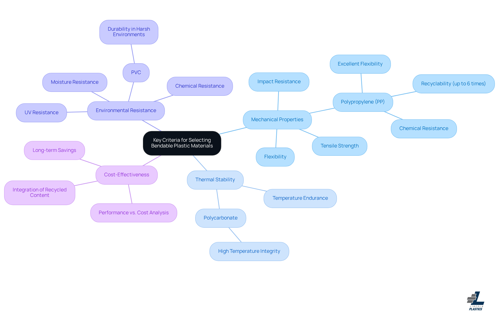 This mindmap starts with the main topic in the center and branches out to show the important criteria for choosing bendable plastics. Each branch represents a different factor to consider, and the sub-branches provide specific examples or details related to those factors. This mindmap starts with the main topic in the center and branches out to show the important criteria for choosing bendable plastics. Each branch represents a different factor to consider, and the sub-branches provide specific examples or details related to those factors.