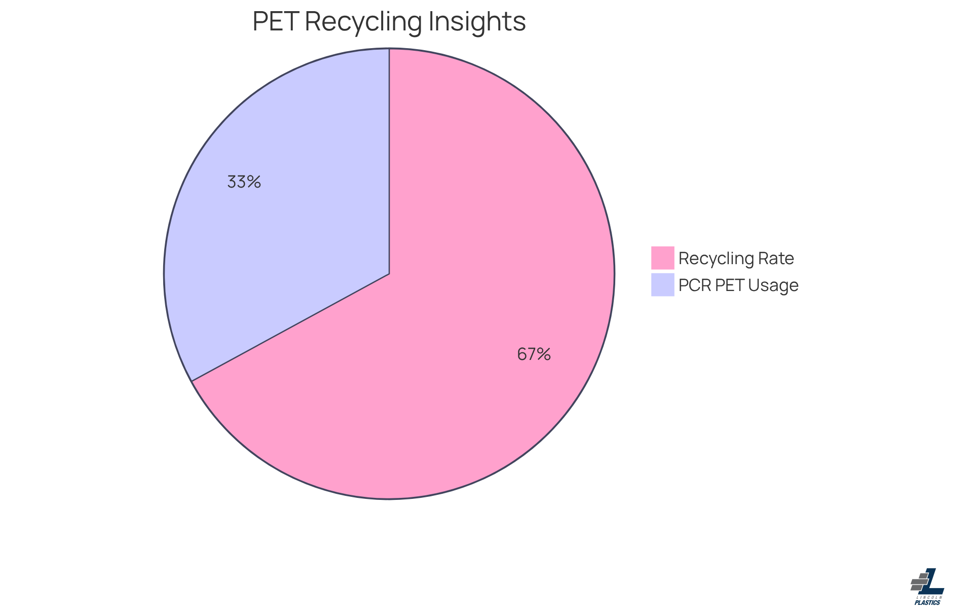 This pie chart shows how much of PET is being recycled and how much post-consumer recycled PET is used in bottles. The green slice represents the 33% of PET bottles that were recycled in 2023, while the blue slice shows the increase in recycled content from 13.2% to 16.2% in 2023. The bigger the slice, the more significant the contribution to sustainability! This pie chart shows how much of PET is being recycled and how much post-consumer recycled PET is used in bottles. The green slice represents the 33% of PET bottles that were recycled in 2023, while the blue slice shows the increase in recycled content from 13.2% to 16.2% in 2023. The bigger the slice, the more significant the contribution to sustainability!