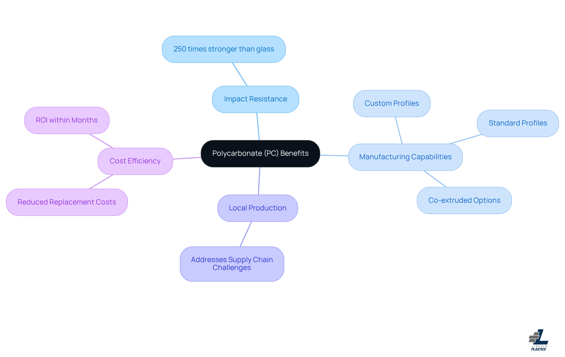 This mindmap illustrates the various benefits of polycarbonate. Start at the center with the main topic, then explore how it relates to safety, manufacturing options, local production, and cost savings. Each branch represents a key area, making it easy to see how they connect. This mindmap illustrates the various benefits of polycarbonate. Start at the center with the main topic, then explore how it relates to safety, manufacturing options, local production, and cost savings. Each branch represents a key area, making it easy to see how they connect.