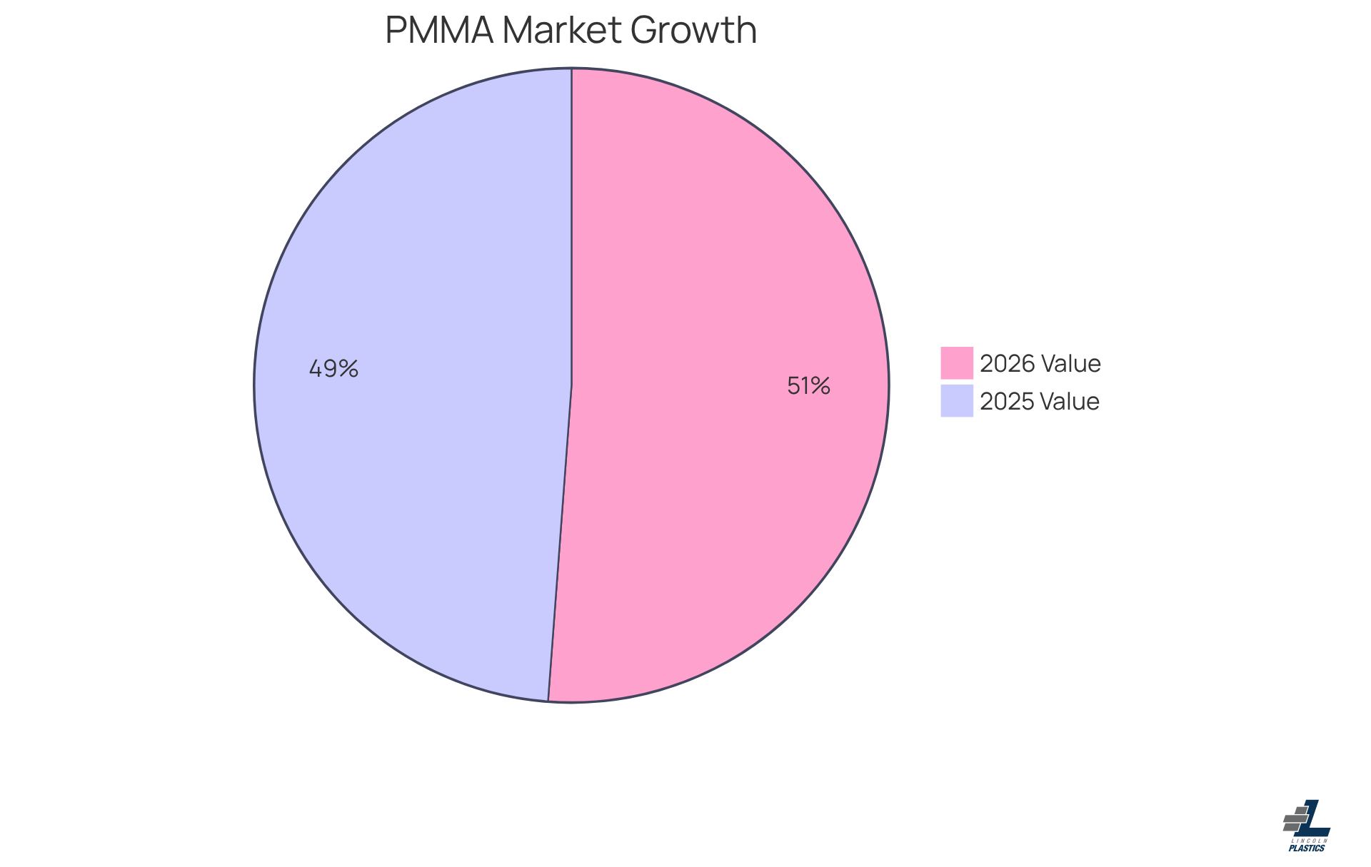 This pie chart shows the market value of Acrylic (PMMA) for the years 2025 and 2026. The blue slice represents the 2025 market value of USD 6.2 billion, while the green slice shows the projected value of USD 6.5 billion for 2026. The growth from one year to the next highlights the increasing demand for PMMA in various applications. This pie chart shows the market value of Acrylic (PMMA) for the years 2025 and 2026. The blue slice represents the 2025 market value of USD 6.2 billion, while the green slice shows the projected value of USD 6.5 billion for 2026. The growth from one year to the next highlights the increasing demand for PMMA in various applications.