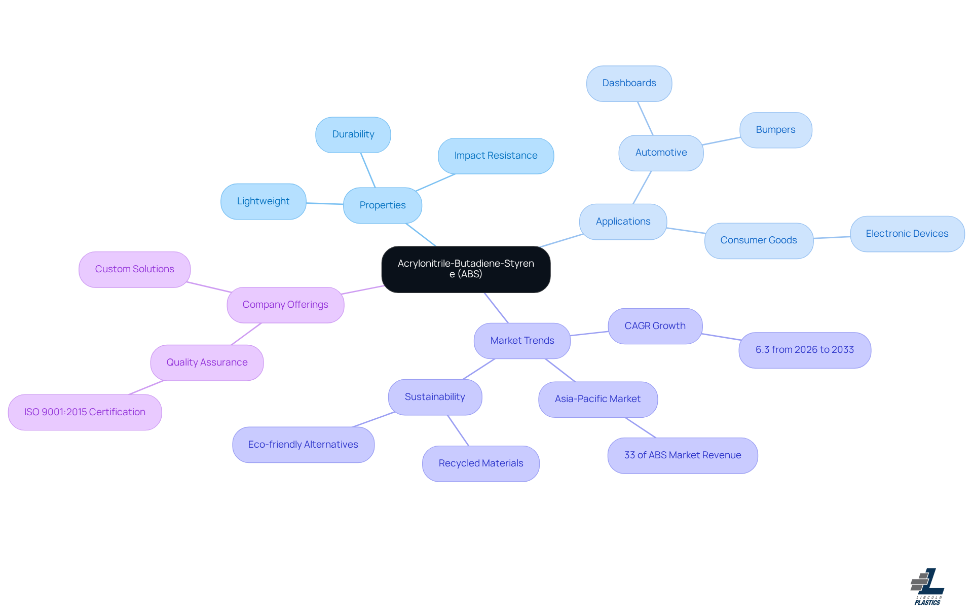This mindmap starts with ABS at the center, branching out to show its key properties, applications in different industries, market trends, and what Lincoln Plastics offers. Each branch represents a different aspect of ABS, helping you see how they all connect and contribute to its significance in manufacturing. This mindmap starts with ABS at the center, branching out to show its key properties, applications in different industries, market trends, and what Lincoln Plastics offers. Each branch represents a different aspect of ABS, helping you see how they all connect and contribute to its significance in manufacturing.