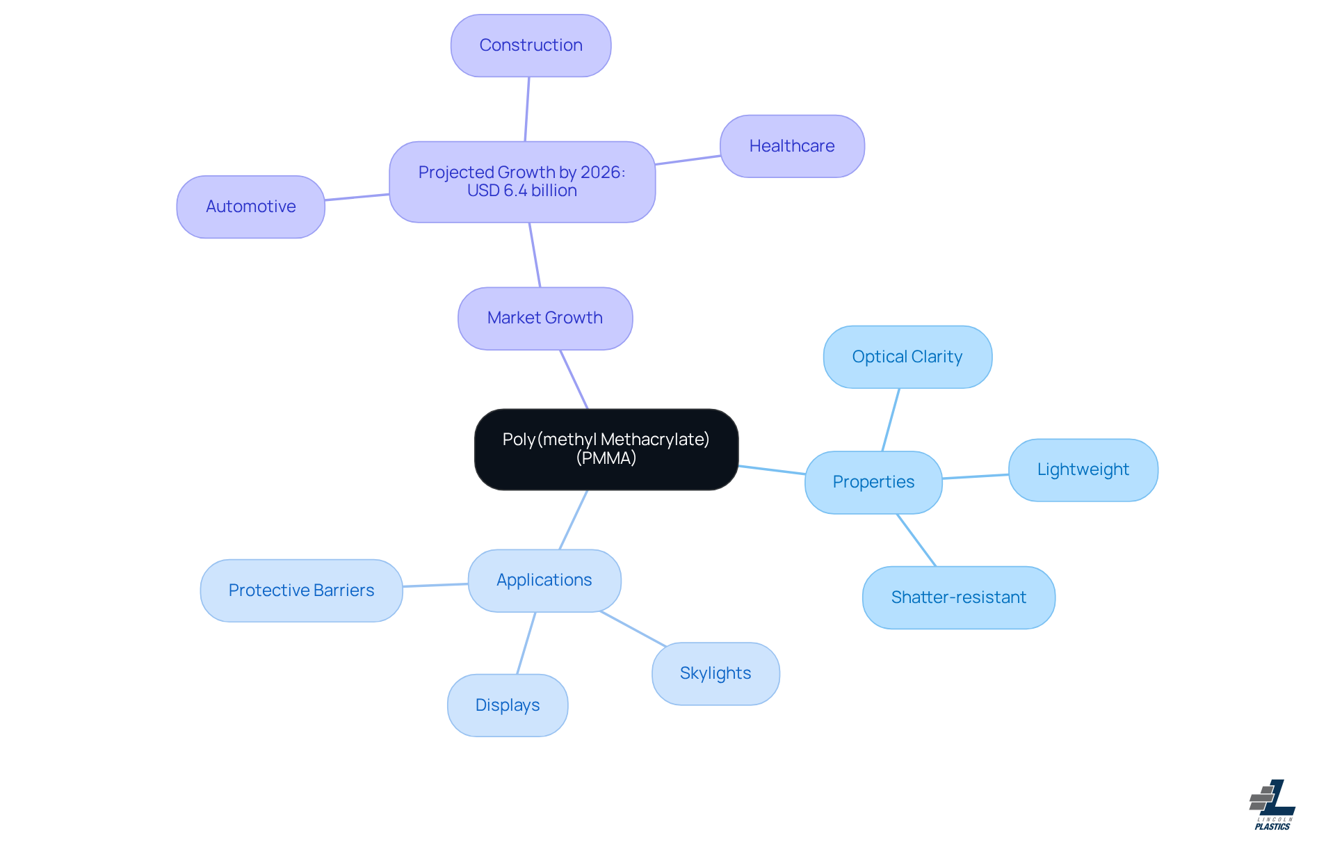 This mindmap illustrates the key aspects of PMMA. Start at the center with PMMA, then explore its properties, applications, and market growth. Each branch leads to more detailed information, helping you understand why PMMA is a valuable material. This mindmap illustrates the key aspects of PMMA. Start at the center with PMMA, then explore its properties, applications, and market growth. Each branch leads to more detailed information, helping you understand why PMMA is a valuable material.