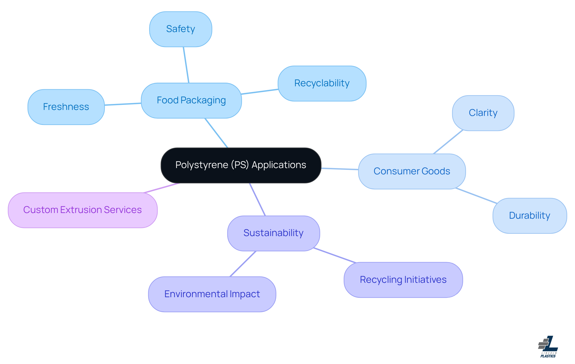 This mindmap illustrates the various applications and benefits of polystyrene. Start at the center with polystyrene, then explore its uses in food packaging and consumer goods, as well as its sustainability efforts. Each branch represents a different aspect, making it easy to see how they connect and contribute to the overall value of polystyrene. This mindmap illustrates the various applications and benefits of polystyrene. Start at the center with polystyrene, then explore its uses in food packaging and consumer goods, as well as its sustainability efforts. Each branch represents a different aspect, making it easy to see how they connect and contribute to the overall value of polystyrene.