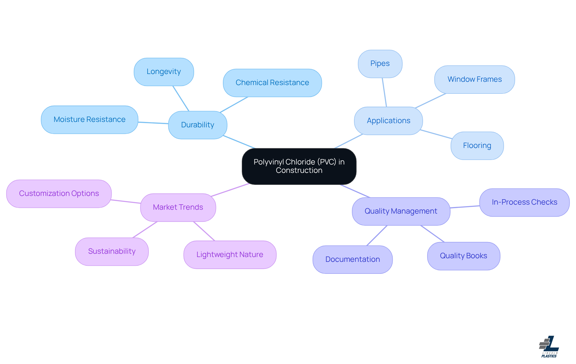 This mindmap starts with PVC at the center, branching out to show its key features and benefits. Each branch represents a different aspect of PVC, helping you understand how it fits into construction and why it's a popular choice. This mindmap starts with PVC at the center, branching out to show its key features and benefits. Each branch represents a different aspect of PVC, helping you understand how it fits into construction and why it's a popular choice.