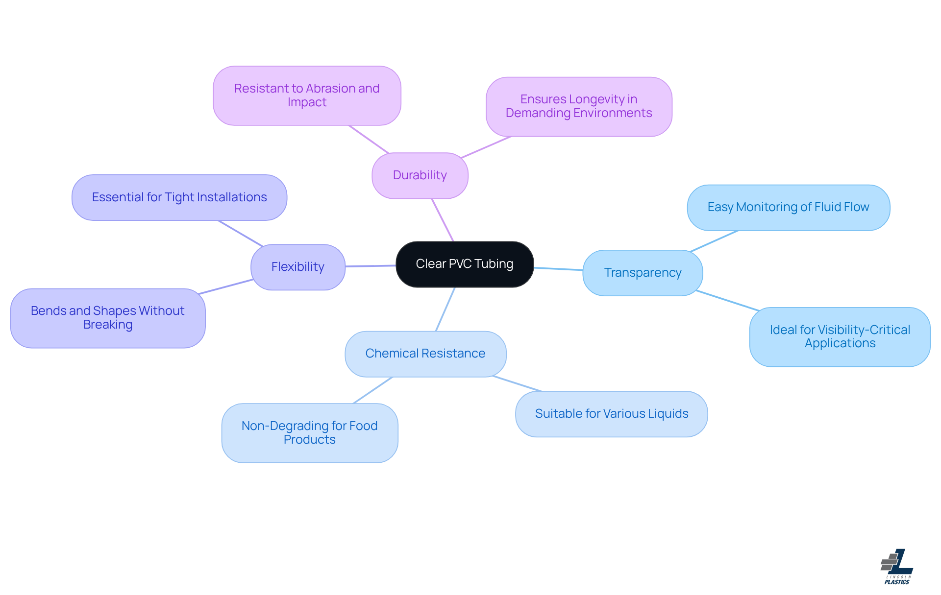 This mindmap starts with clear PVC tubing at the center. Each branch represents a key property of the tubing, and the sub-branches explain why these properties matter. It's a great way to see how each characteristic contributes to the overall effectiveness of clear PVC tubing. This mindmap starts with clear PVC tubing at the center. Each branch represents a key property of the tubing, and the sub-branches explain why these properties matter. It's a great way to see how each characteristic contributes to the overall effectiveness of clear PVC tubing.