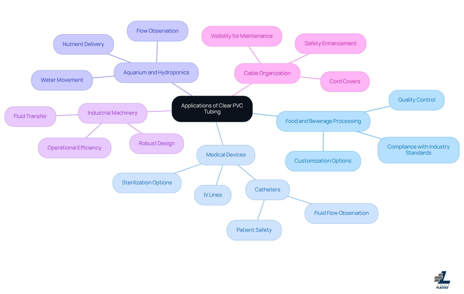This mindmap starts with the main topic in the center and branches out to show different areas where clear PVC tubing is used. Each branch represents a specific application, and the sub-branches provide more details about why it's important in that area. Follow the branches to see how versatile clear PVC tubing is across various industries! This mindmap starts with the main topic in the center and branches out to show different areas where clear PVC tubing is used. Each branch represents a specific application, and the sub-branches provide more details about why it's important in that area. Follow the branches to see how versatile clear PVC tubing is across various industries!