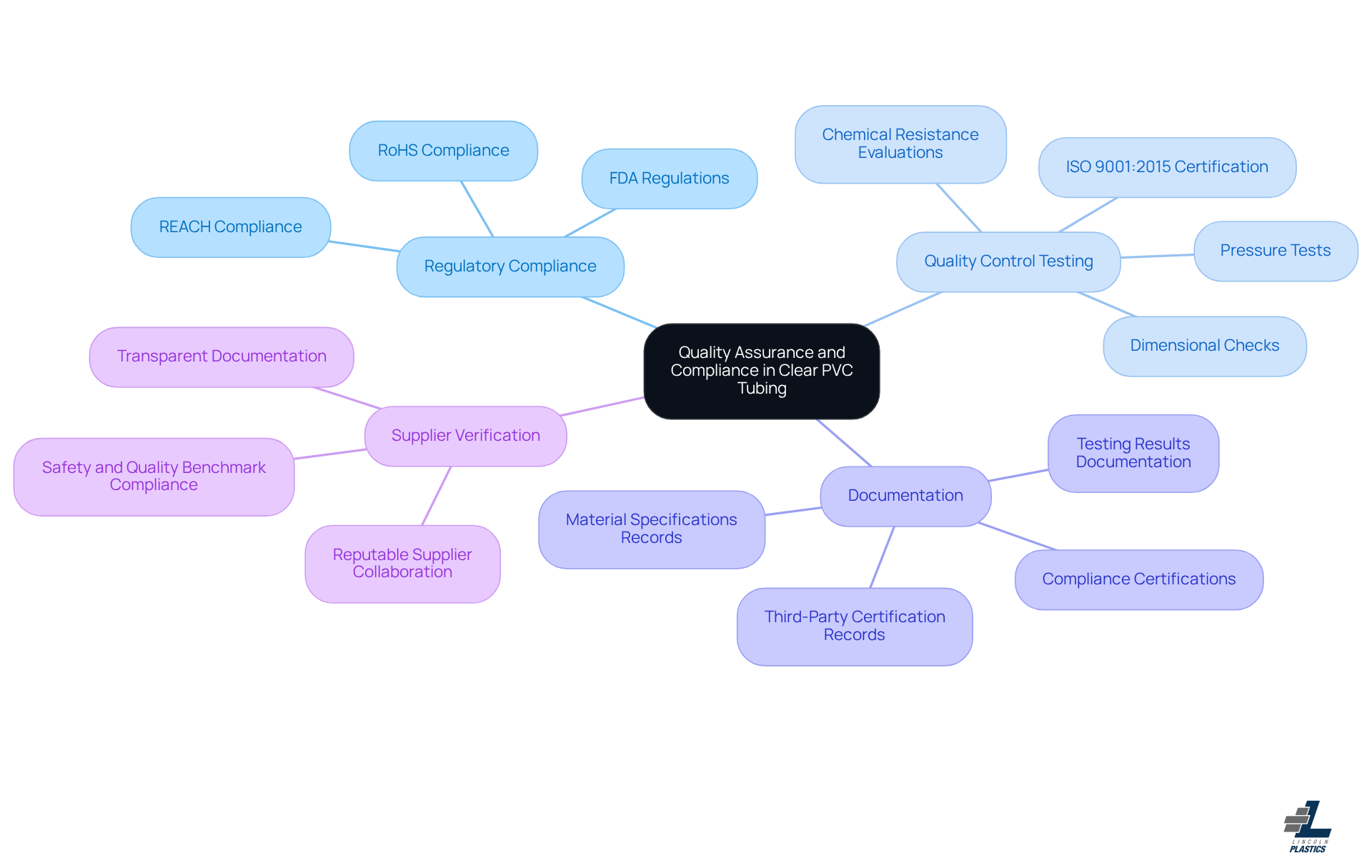 This mindmap starts with the main topic in the center and branches out to show key areas of focus. Each branch represents a critical aspect of ensuring quality and compliance, helping you see how they connect and why they matter. This mindmap starts with the main topic in the center and branches out to show key areas of focus. Each branch represents a critical aspect of ensuring quality and compliance, helping you see how they connect and why they matter.