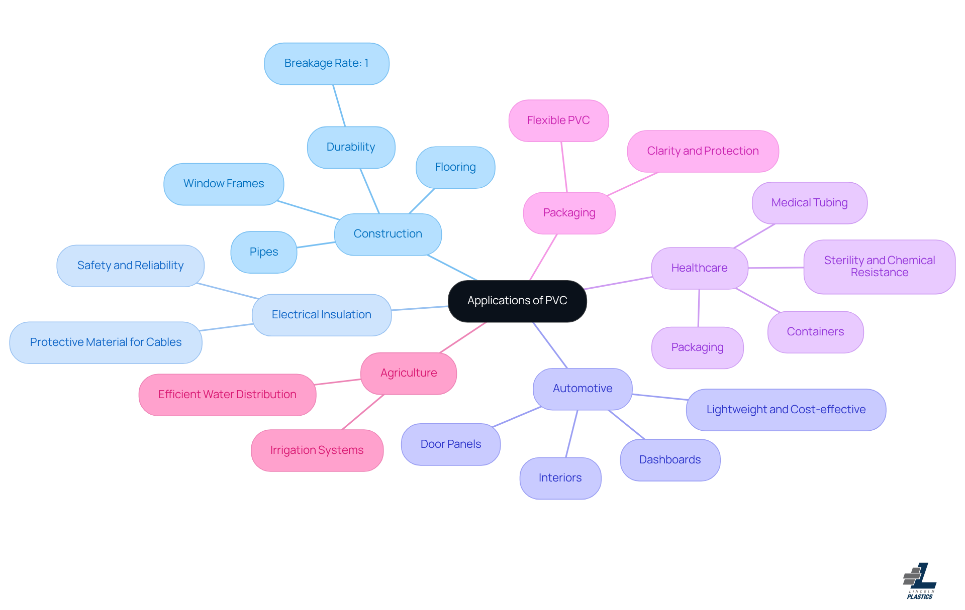 This mindmap illustrates how PVC is used in various industries. Each branch represents a different sector, and the sub-branches provide details on specific applications and benefits. Follow the branches to explore the versatility of PVC in construction, automotive, healthcare, and more! This mindmap illustrates how PVC is used in various industries. Each branch represents a different sector, and the sub-branches provide details on specific applications and benefits. Follow the branches to explore the versatility of PVC in construction, automotive, healthcare, and more!