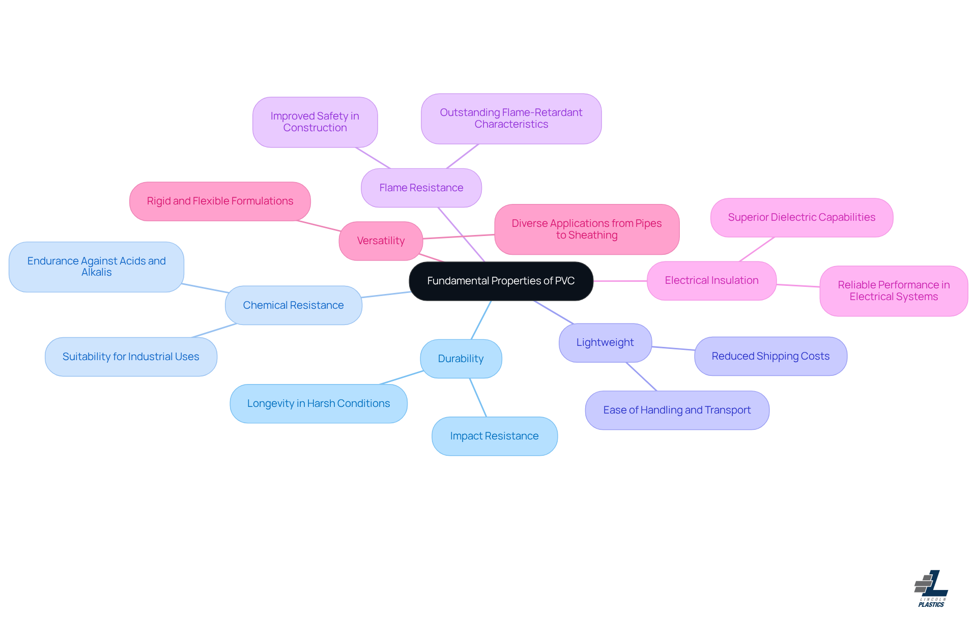 This mindmap starts with the main topic of PVC properties at the center. Each branch represents a key characteristic of PVC, showing how it excels in different areas. Follow the branches to see how each property contributes to its use in agriculture and industry. This mindmap starts with the main topic of PVC properties at the center. Each branch represents a key characteristic of PVC, showing how it excels in different areas. Follow the branches to see how each property contributes to its use in agriculture and industry.