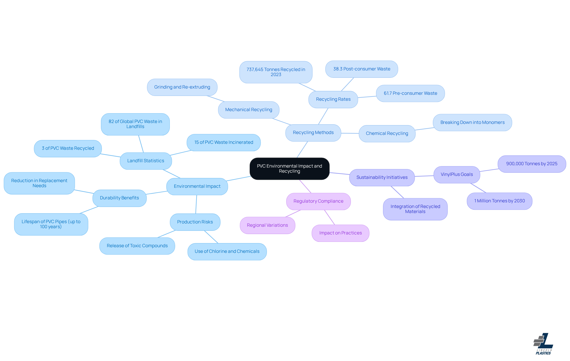This mindmap starts with the central theme of PVC's environmental impact and recycling. Each branch represents a key area of focus, with sub-branches providing more detail. Follow the branches to explore how these topics are interconnected and contribute to sustainable practices in the industry. This mindmap starts with the central theme of PVC's environmental impact and recycling. Each branch represents a key area of focus, with sub-branches providing more detail. Follow the branches to explore how these topics are interconnected and contribute to sustainable practices in the industry.